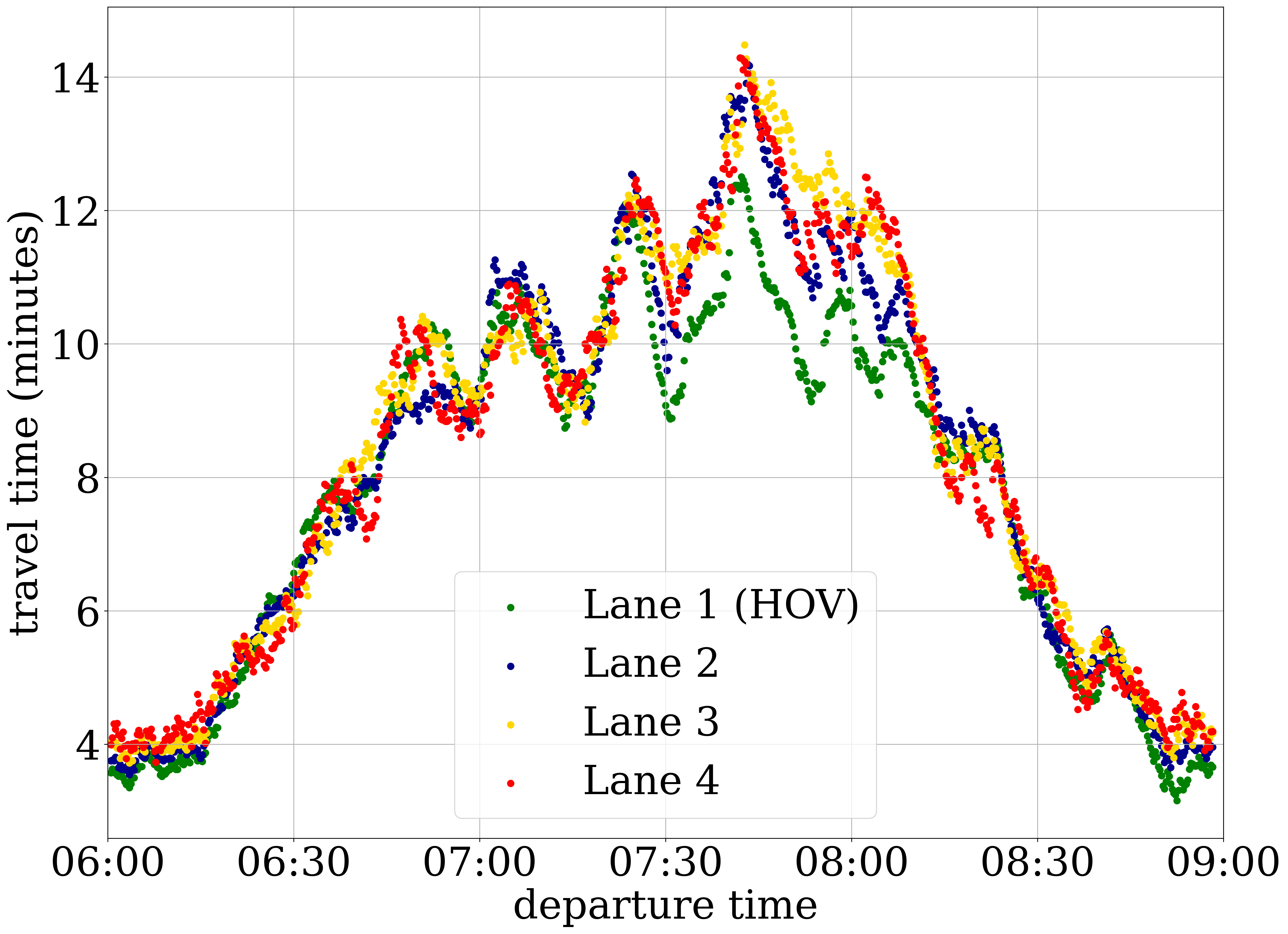 Figure 7: Travel time with different departure time: the x-axis is departure time of the virtual trajectories and y-axis is the travel time in minute of each virtual trajectory. The “departure time" here refers to the initial time of virtual trajectory, in the context of real traffic, it refers to the time vehicle enters this stretch of highway.