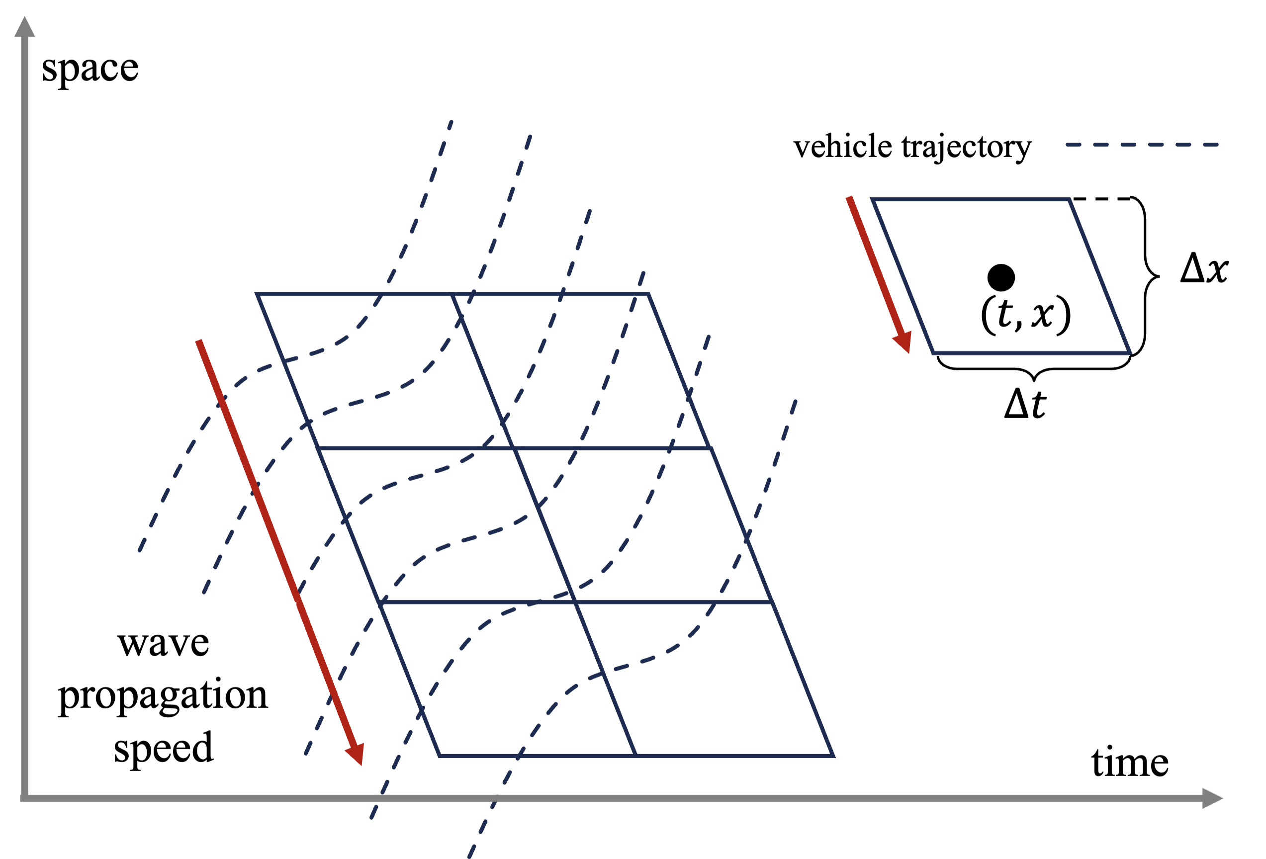 Figure 2: Macroscopic speed field calculation: Illustration of Edie’s definition applied to a shear box of size \Delta t \times \Delta x. Dashed lines shows the vehicle trajectories collected from field, and the shear box marks where we quantify the macroscopic measurements. The red arrow points out the stop-and-go wave propagating against the traffic. The shear box’s angle matches this wave direction.