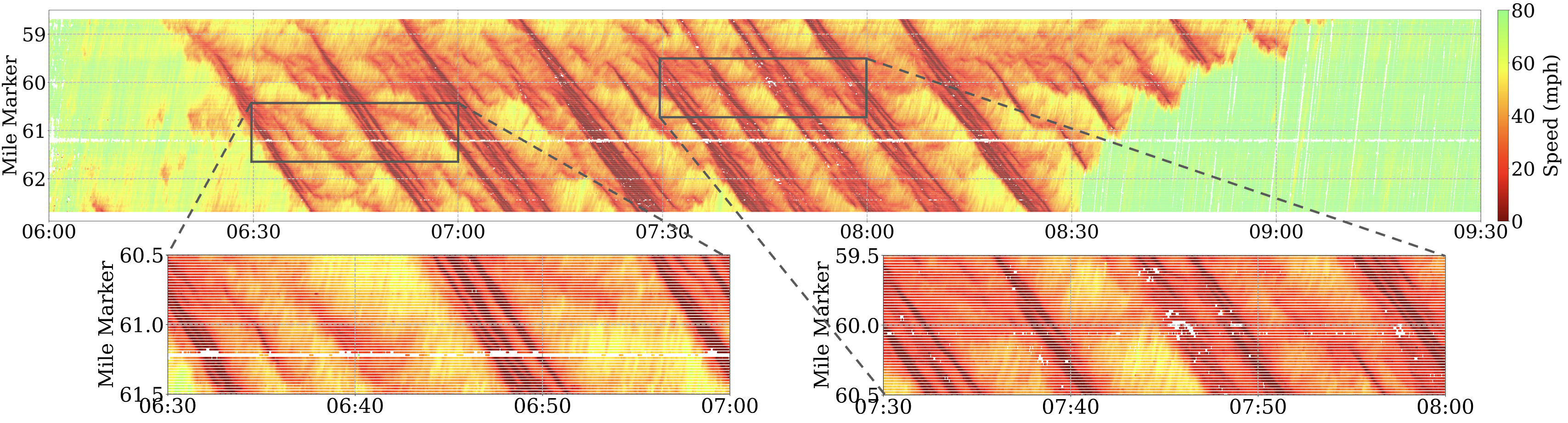 Figure 3: Raw mean speed field: This time-space diagram showcases the raw speed field computed using Equation 3 for the HOV (left-most lane), obtained from one day of the I-24 MOTION INCEPTION dataset. Upon closer inspection in the insets, instances of missing data and outliers are observed within the field.