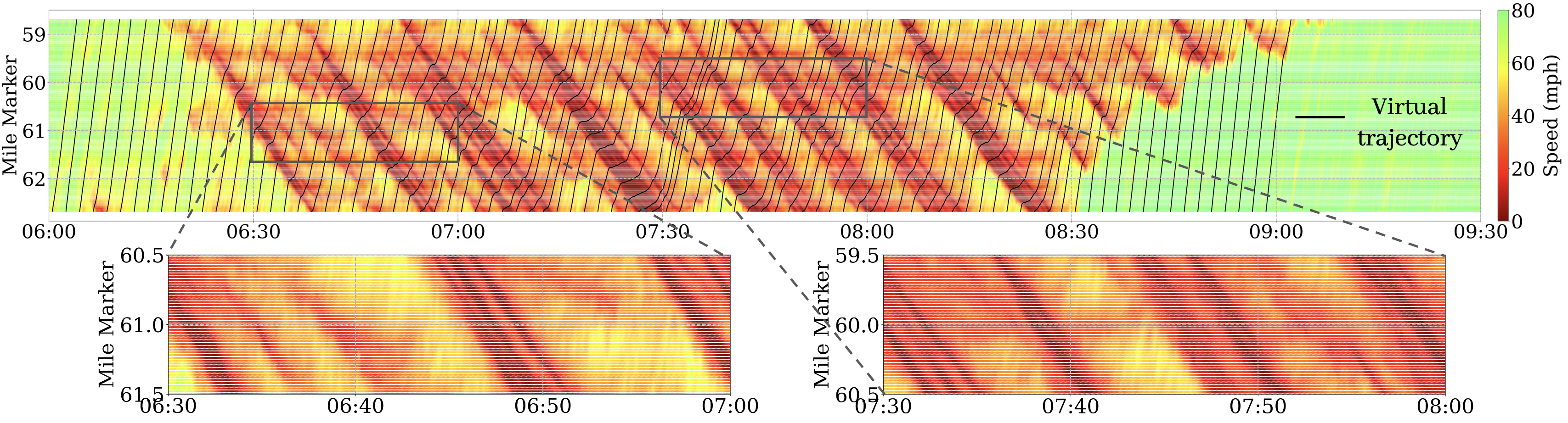 Figure 4: Smoothed speed field and samples of virtual trajectories: This time-space diagram illustrates the smoothed speed field computed using the ASM method for a specific lane (HOV lane) derived from one day of the I-24 MOTION INCEPTION dataset. The speed field appears smooth and fully reconstructed. The virtual trajectories shown here (black lines) are captured at departure intervals of 120 seconds (2 minutes) for illustration.