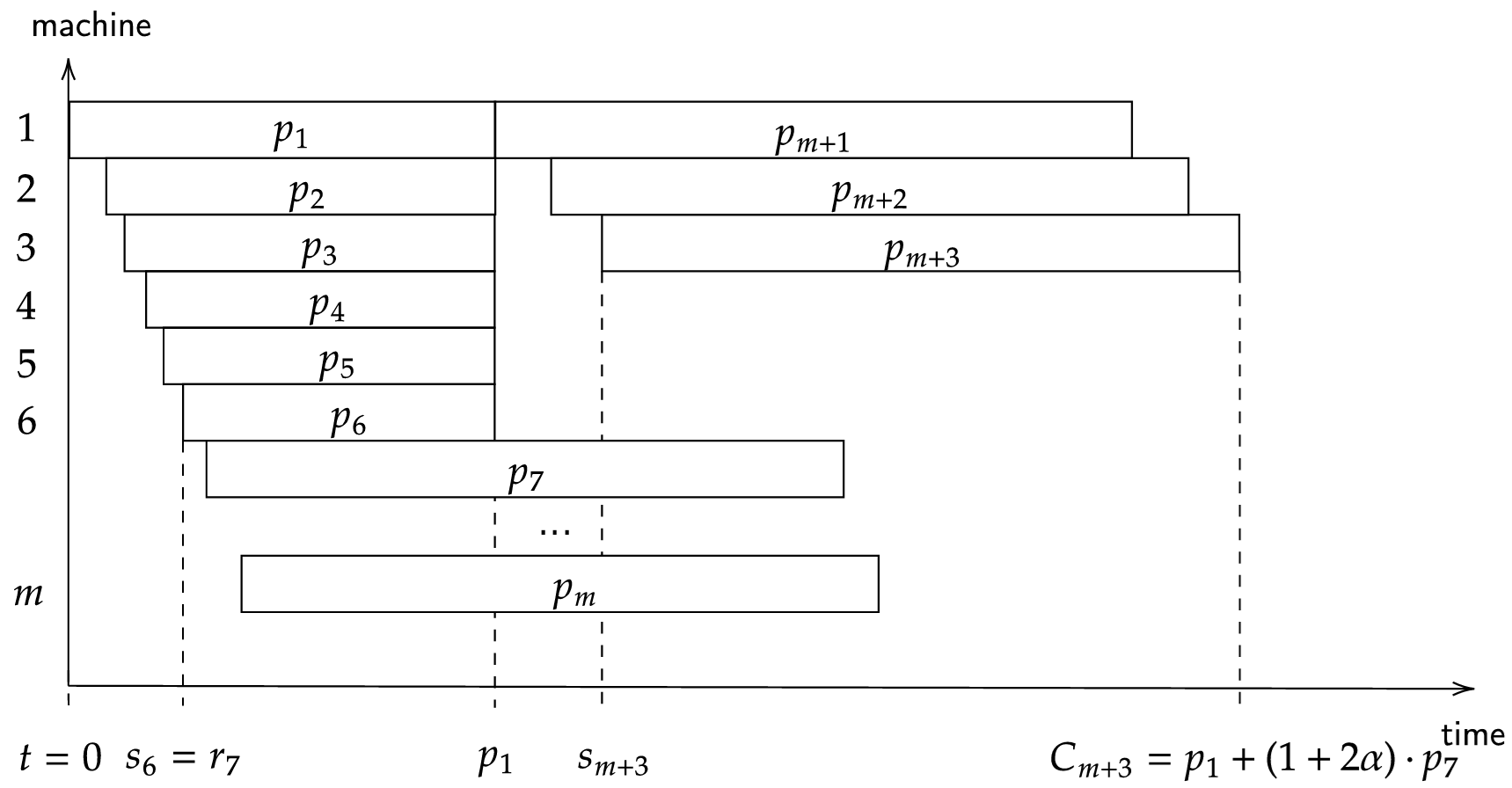 Figure 6: The schedule of \sigma in the hard instance of Case 2.