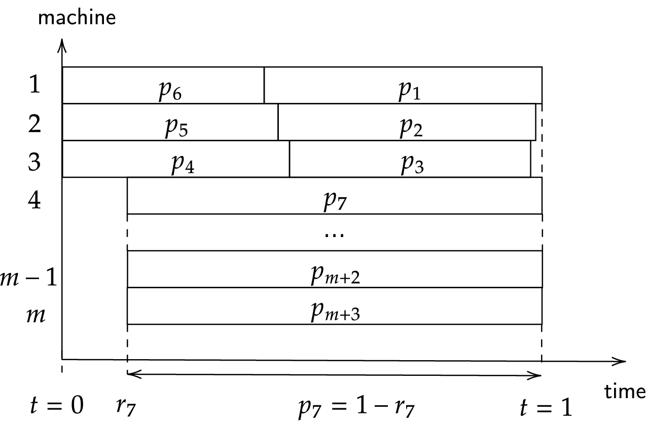 Figure 5: The schedule of \pi in the hard instance of Case 2.