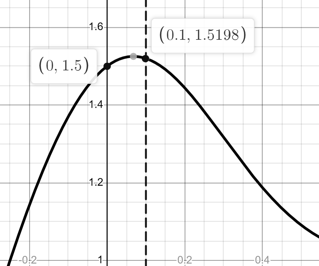 Figure 7: Function f(\alpha). We have \forall \alpha \leq \frac{1}{2(m-1)},~f(\alpha)\geq 1.5. Note that the vertical line is \alpha = 0.1 = \frac{1}{2(m-1)} when m=6.