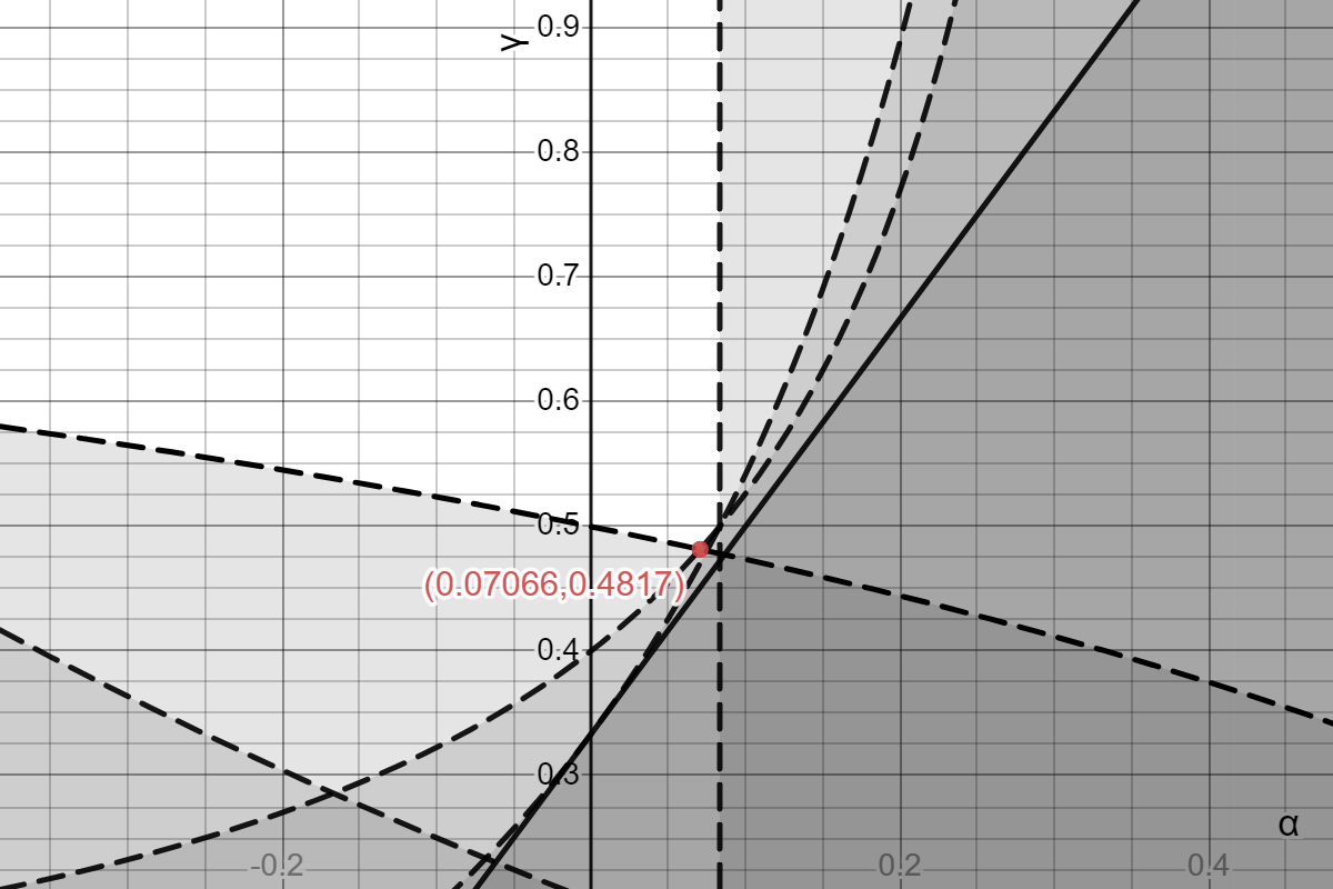 Figure 3: We plot all conditions in the figure and mark the infeasible region in grey. Finally, the white region means the feasible region where all constraints are satisfied.