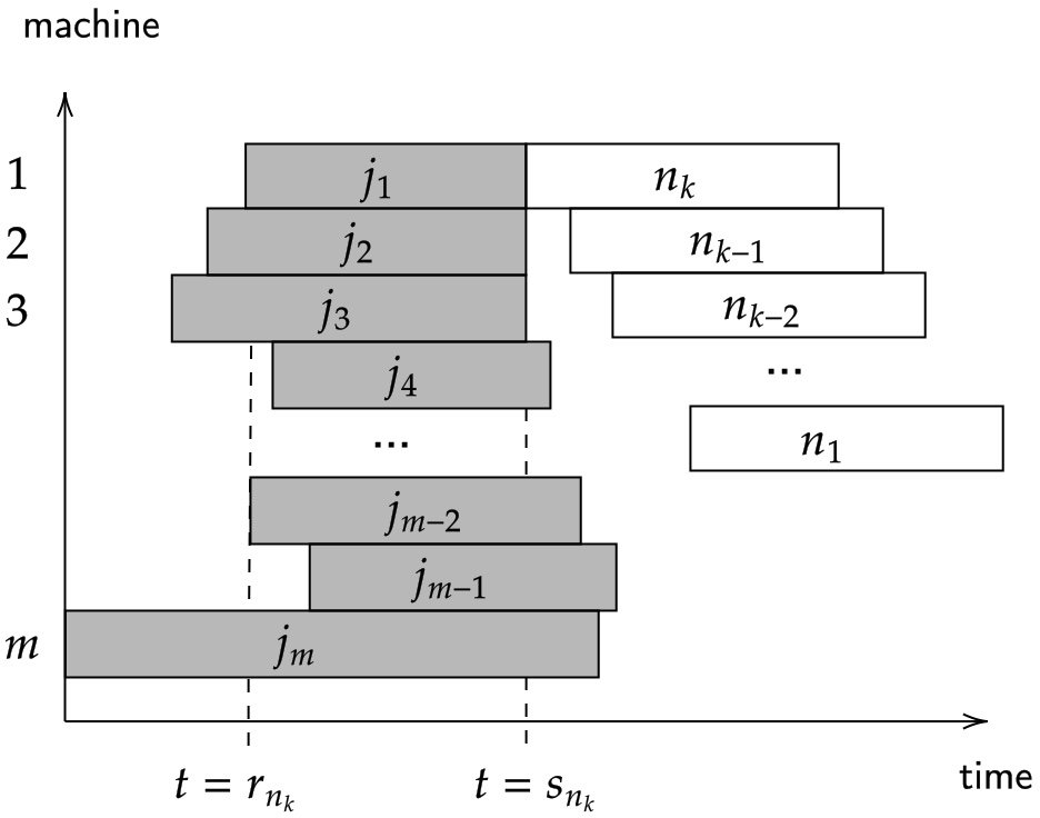 Figure 1: Locking chain (the white jobs) and critical jobs (the white and gray jobs).