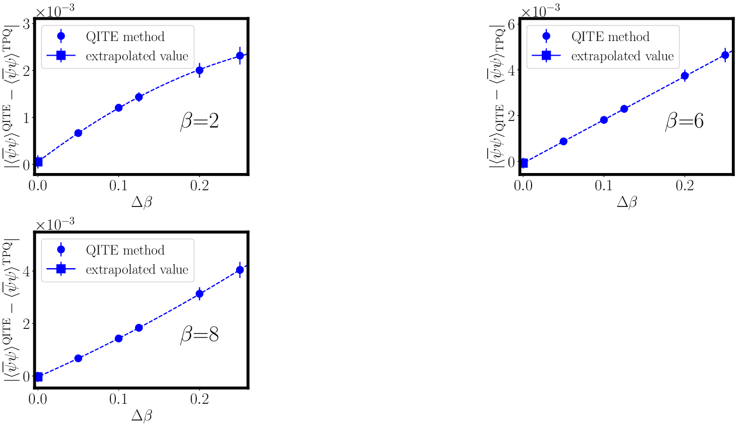 Figure 3: The \Delta\beta-dependence of the Trotter error in the QITE method. The blue circle symbol shows the absolute difference of the chiral condensate calculated by the TPQ and QITE methods and the blue square symbol shows the extrapolated value of the absolute difference in the \Delta\beta\rightarrow 0 limit.
