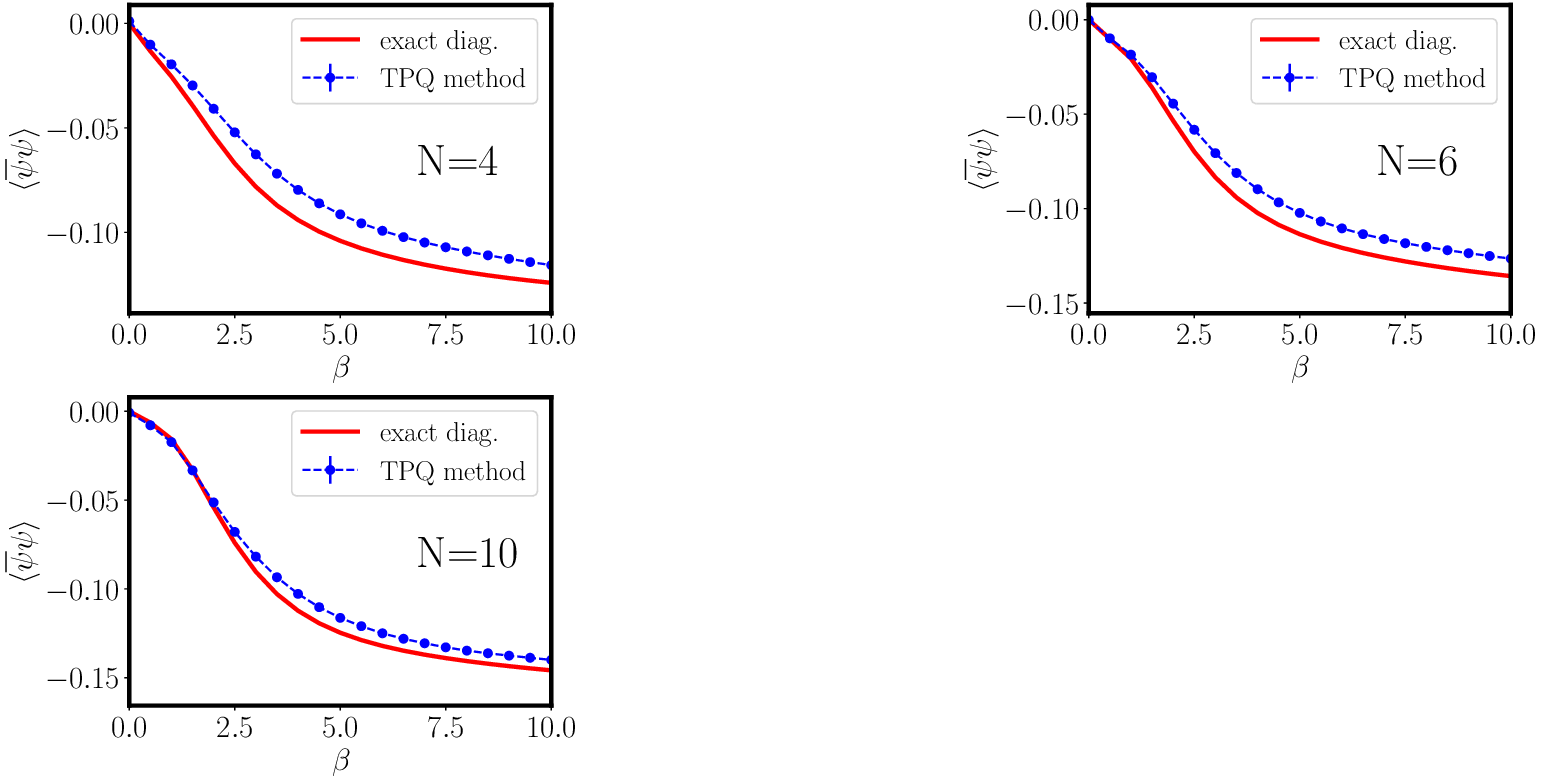 Figure 1: The comparison between the \beta-dependence of the chiral condensates calculated by the TPQ method (blue circle symbol) and the exact diagonalization (red curve) at finite N.