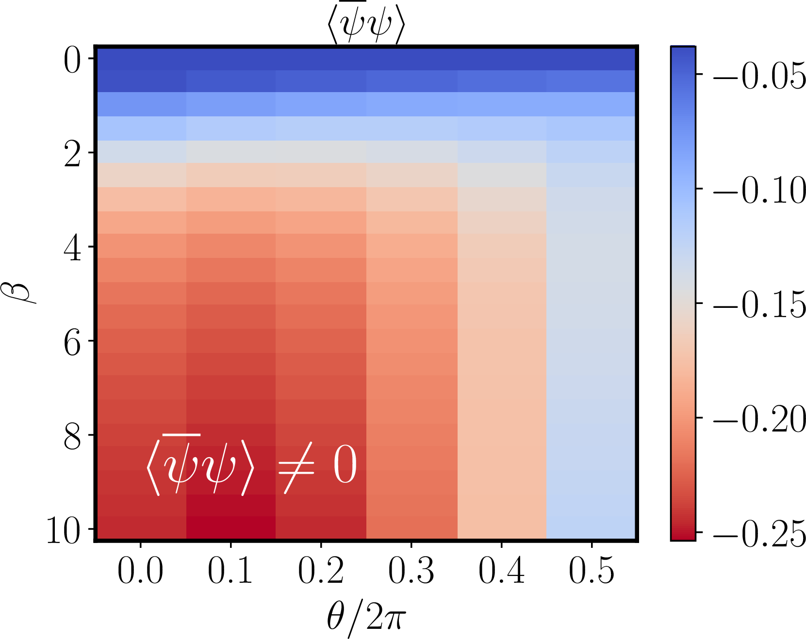 Figure 4: The density plot of the chiral condensate \langle\bar{\psi}\psi\rangle with N=6, calculated by the QITE method.
