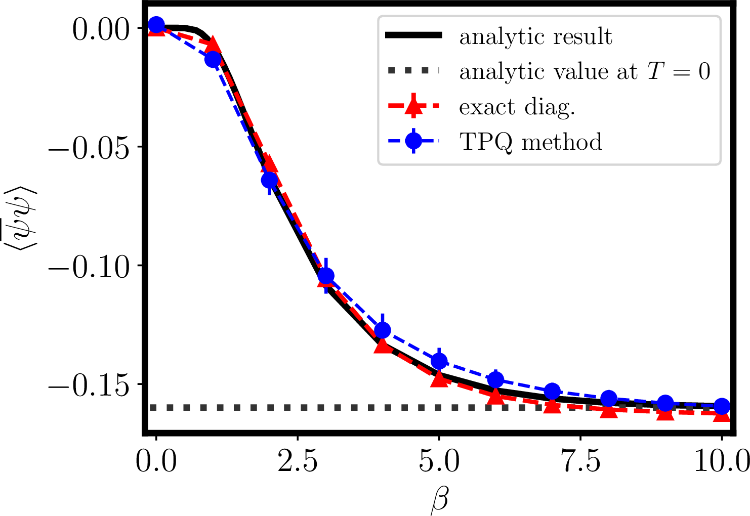Figure 2: Comparison of the results in the thermodynamic limit obtained by the TPQ method (blue circle symbol), the exact diagonalization (red triangle symbol), and the analytical calculation, Eq. 3 (black solid curve). The black dotted line shows the value at zero temperature [10].