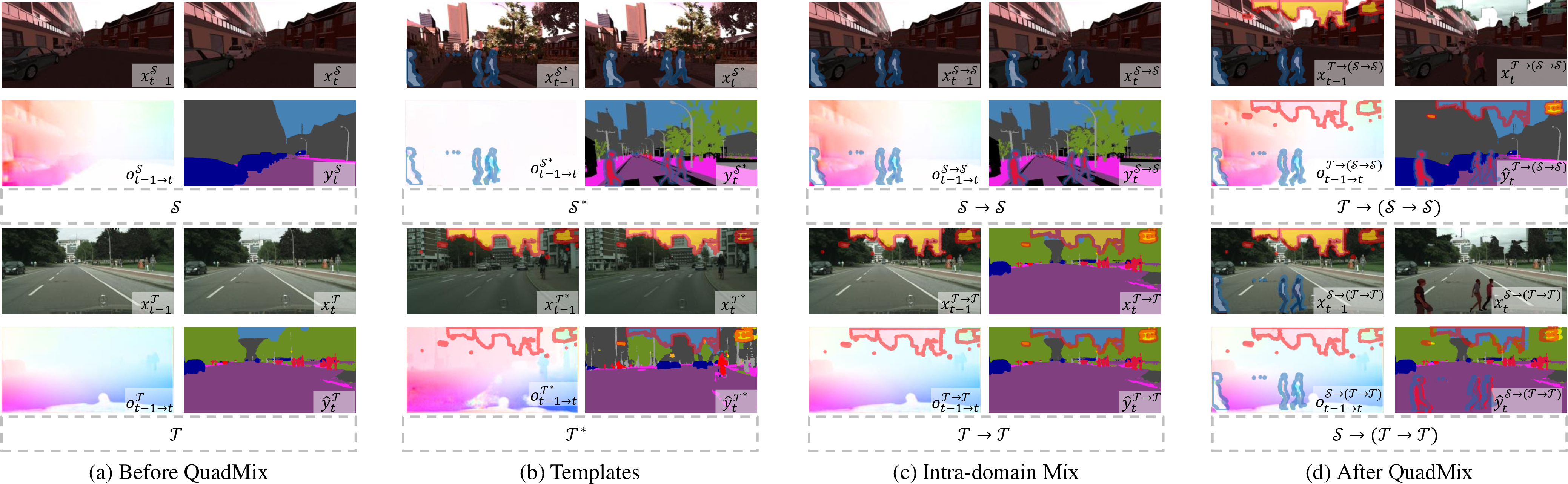 Figure 4: Examples of various mixing strategies in QuadMix for video UDA-SS: (a) \mathcal{S} and \mathcal{T} (before QuadMix), (b) \mathcal{S^*} and \mathcal{T^*} (source templates: \textit{person} and \textit{rider}, target templates: \textit{sign} and \textit{sky}), (c) \mathcal{S} \rightarrow \mathcal{S} and \mathcal{T} \rightarrow \mathcal{T} (intra-domain mixing), (d) \mathcal{S} \rightarrow (\mathcal{T} \rightarrow \mathcal{T}) and \mathcal{T} \rightarrow (\mathcal{S} \rightarrow \mathcal{S}) (further with inter-domain mixing, i.e. after QuadMix). The effects of these strategies on video frames, optical flow, and labels/pseudo-labels are illustrated. We present x_t^{\mathcal{T} \rightarrow (\mathcal{S}\rightarrow \mathcal{S})} and x_t^{\mathcal{S} \rightarrow (\mathcal{T}\rightarrow \mathcal{T})} without masks for better understanding. Notably, the patch templates required in training iteration n are generated online adaptively from iteration n-1. Please zoom in for details.