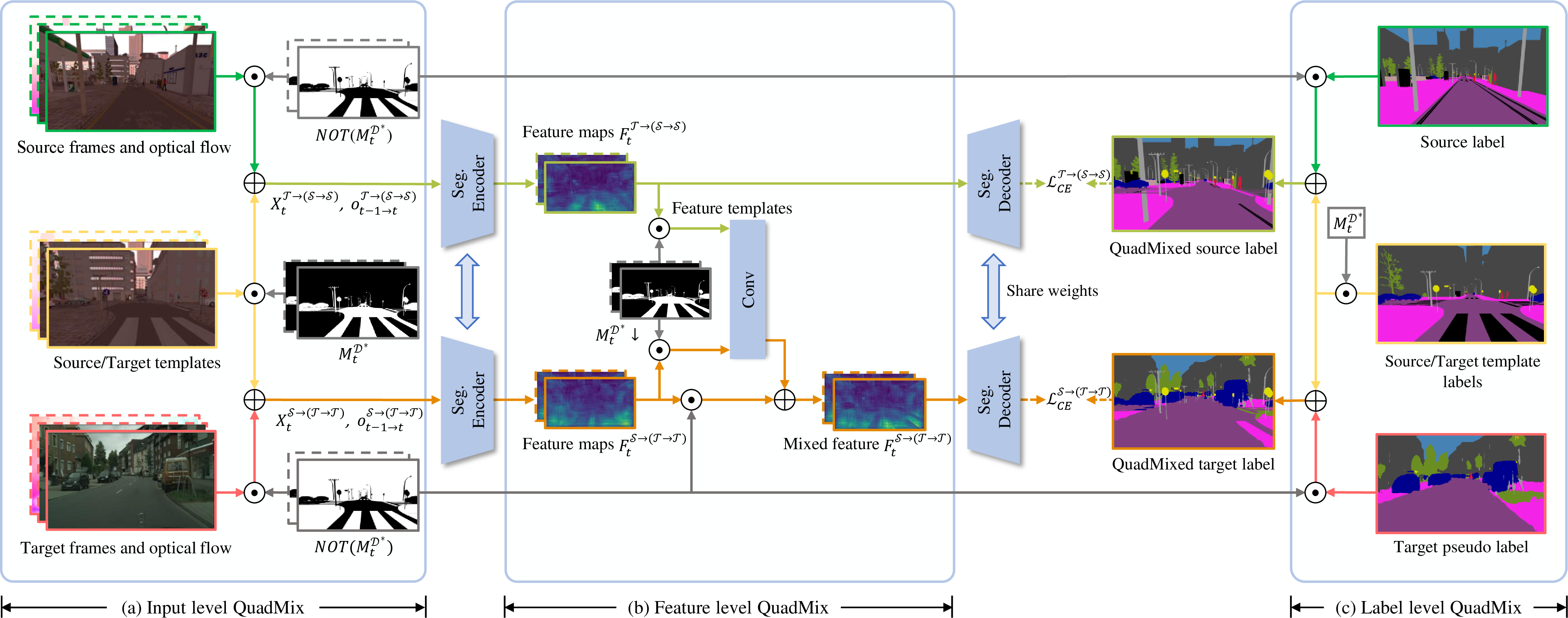 Figure 5: Details of the quad-directional mixing for UDA-SS. To alleviate intra-domain discontinuity for comprehensive domain gap bridging, we conduct QuadMix at the spatial level (video adjacent frames and label), temporal level (optical flow), and spatio-temporal feature level, constructing more enhanced inter-mixed source (\mathcal{T} \rightarrow (\mathcal{S} \rightarrow \mathcal{S})) and inter-mixed target (\mathcal{S} \rightarrow (\mathcal{T} \rightarrow \mathcal{T})) domains that derived from intra-mixed domains (\mathcal{S} \rightarrow \mathcal{S}) and (\mathcal{T} \rightarrow \mathcal{T}) with generalized feature spaces. The mask M_t^{\mathcal{D}^*} denotes the union of source patch template mask M_t^{\mathcal{S}^*} and target patch template mask M_t^{\mathcal{T}^*}.