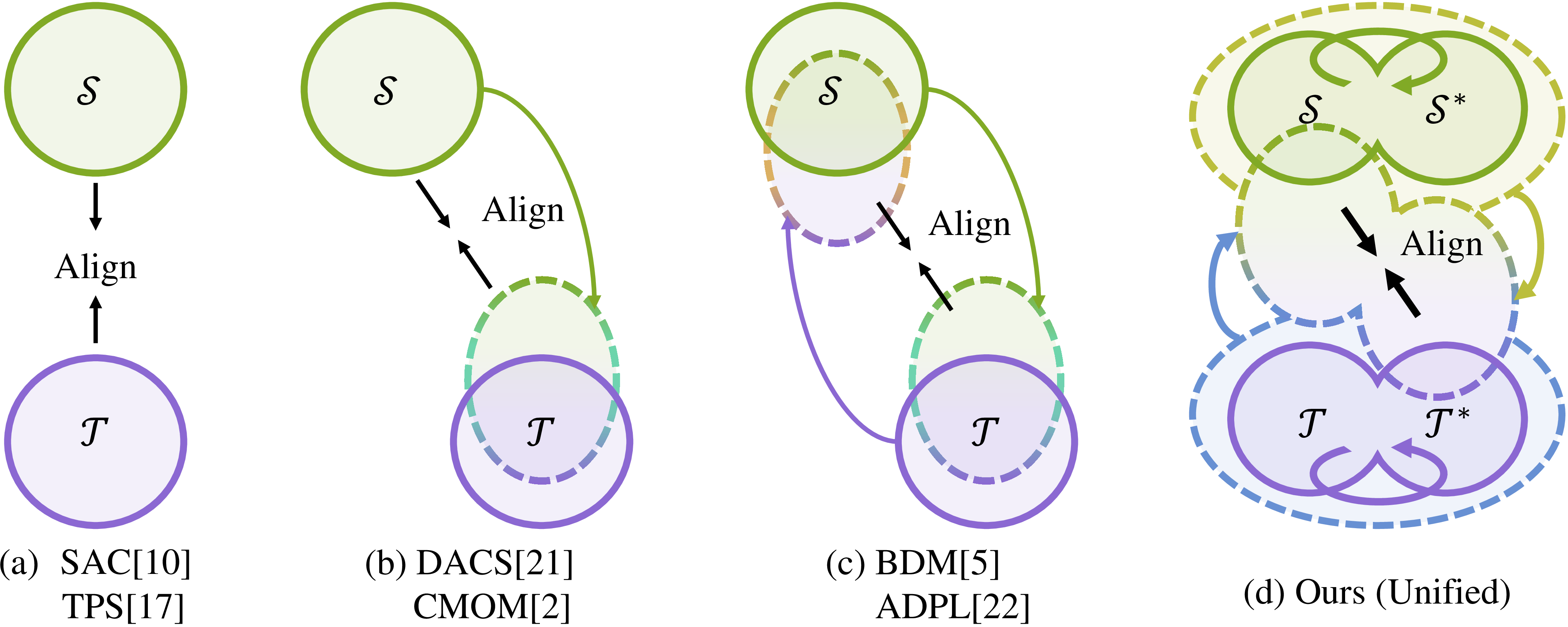 Figure 3: Comparison of domain mixing paradigms. Going beyond existing ideas with the limitations such as intra-domain discontinuity [10], [17], less generalizable feature distribution [2], [5], [21], [22], and feature inconsistencies [2], [5], [10], [17], [21], [22], the proposed QuadMix generalizes intra-mixed domains and enhances inter-mixed domains at both spatial (temporal) pixel- and feature-levels. The symbol “*” denotes the sample templates.