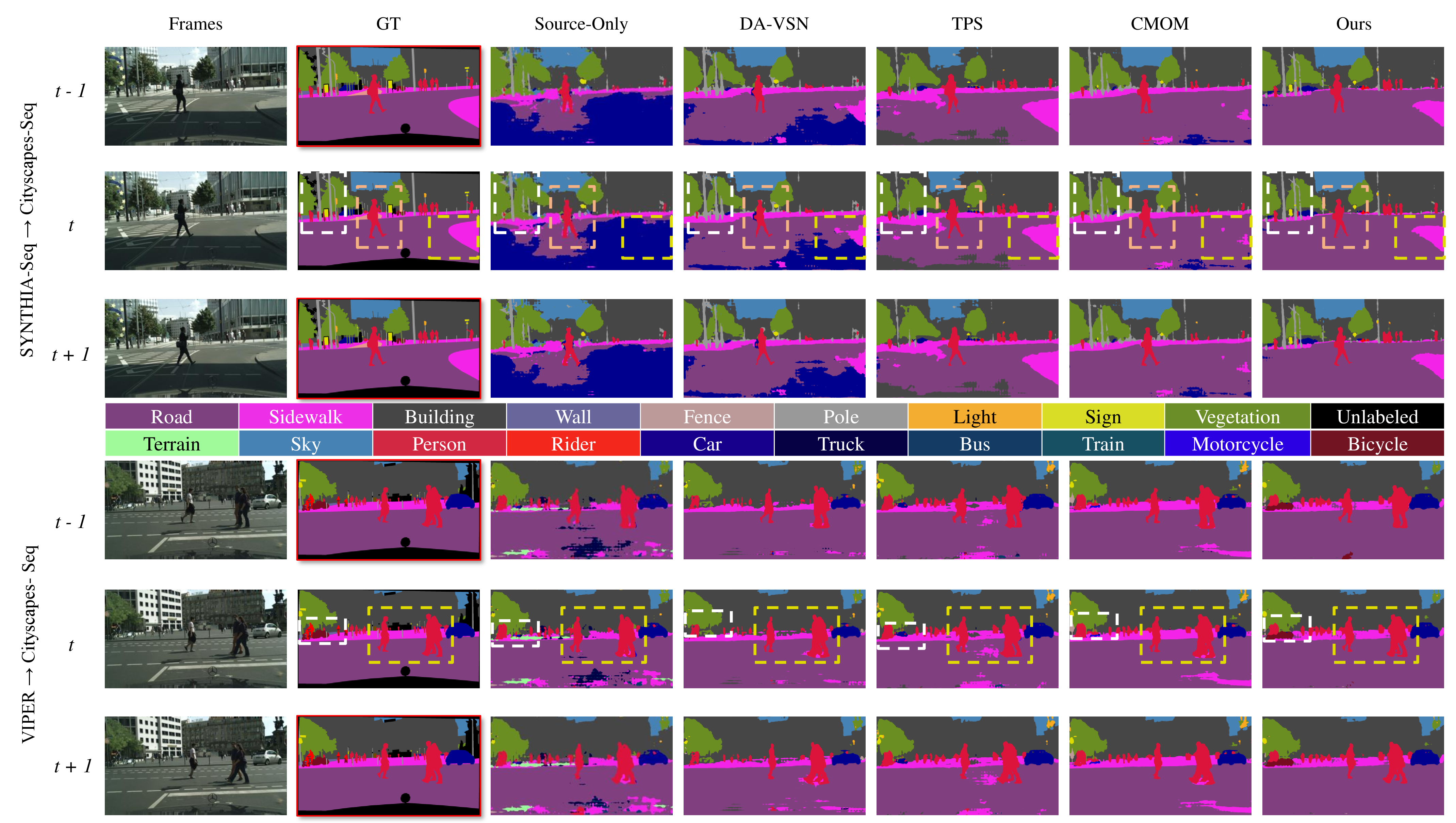 Figure 7: Qualitative results for three consecutive frames from the Cityscapes-Seq validation set. The results are presented in the following order: target image, ground truth, semantic segmentation results from the source-only model, DA-VSN [16], TPS [17], CMOM [2], and the proposed method. We achieve the highest segmentation accuracy, exhibiting smoother edges and refined details. Please zoom in for details.