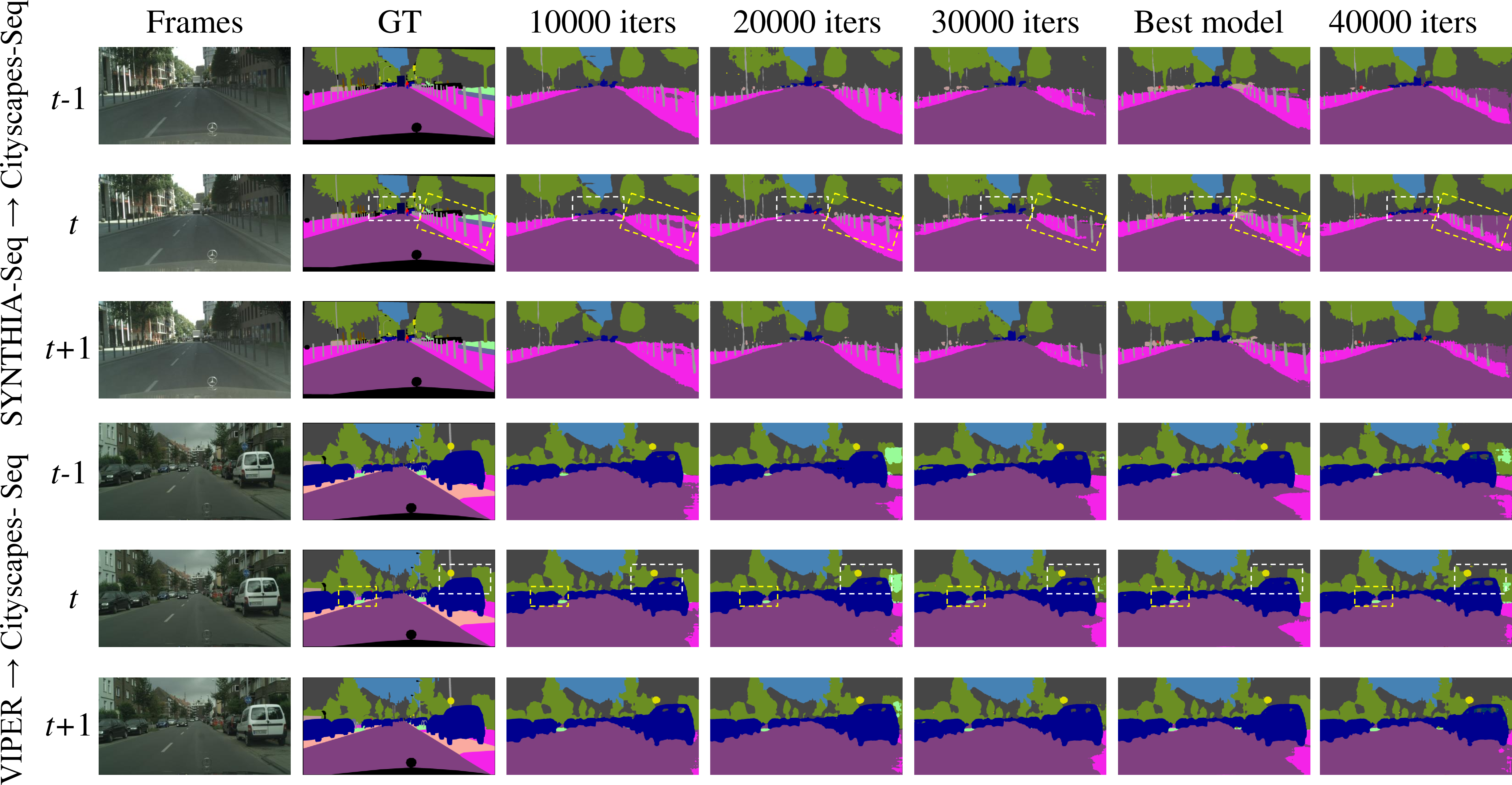 Figure 11: Qualitative semantic segmentation results of our models at different training iterations on video UDA-SS benchmarks. Please zoom in for details.