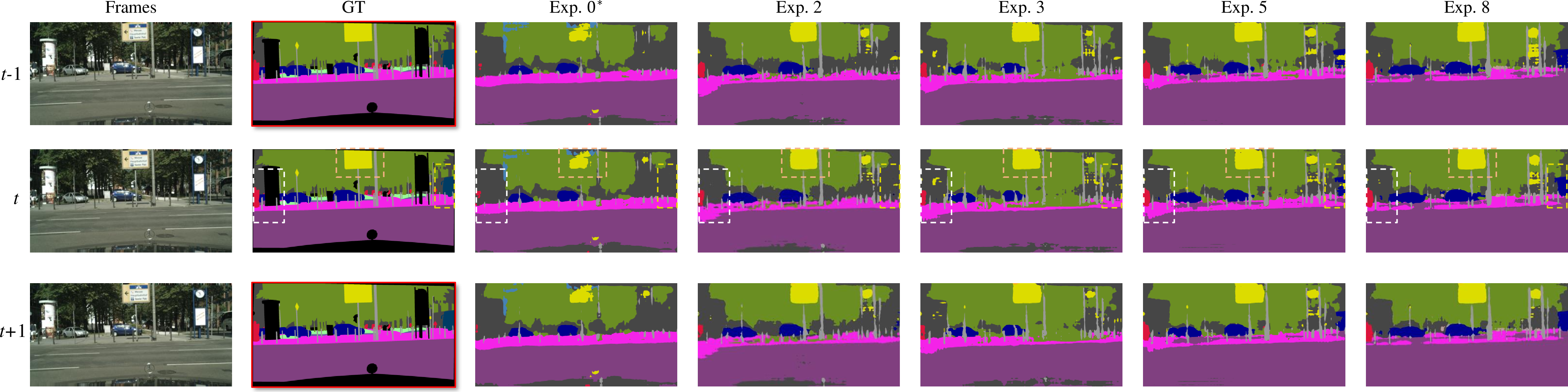 Figure 8: Qualitative results of ablation studies in Table 5 for three consecutive frames on Synthia-Seq \rightarrow Cityscapes-Seq. The best results are obtained by integrating all of the proposed components (Exp. ID 8), especially for categories of person, rider, and car. Please zoom in for details.