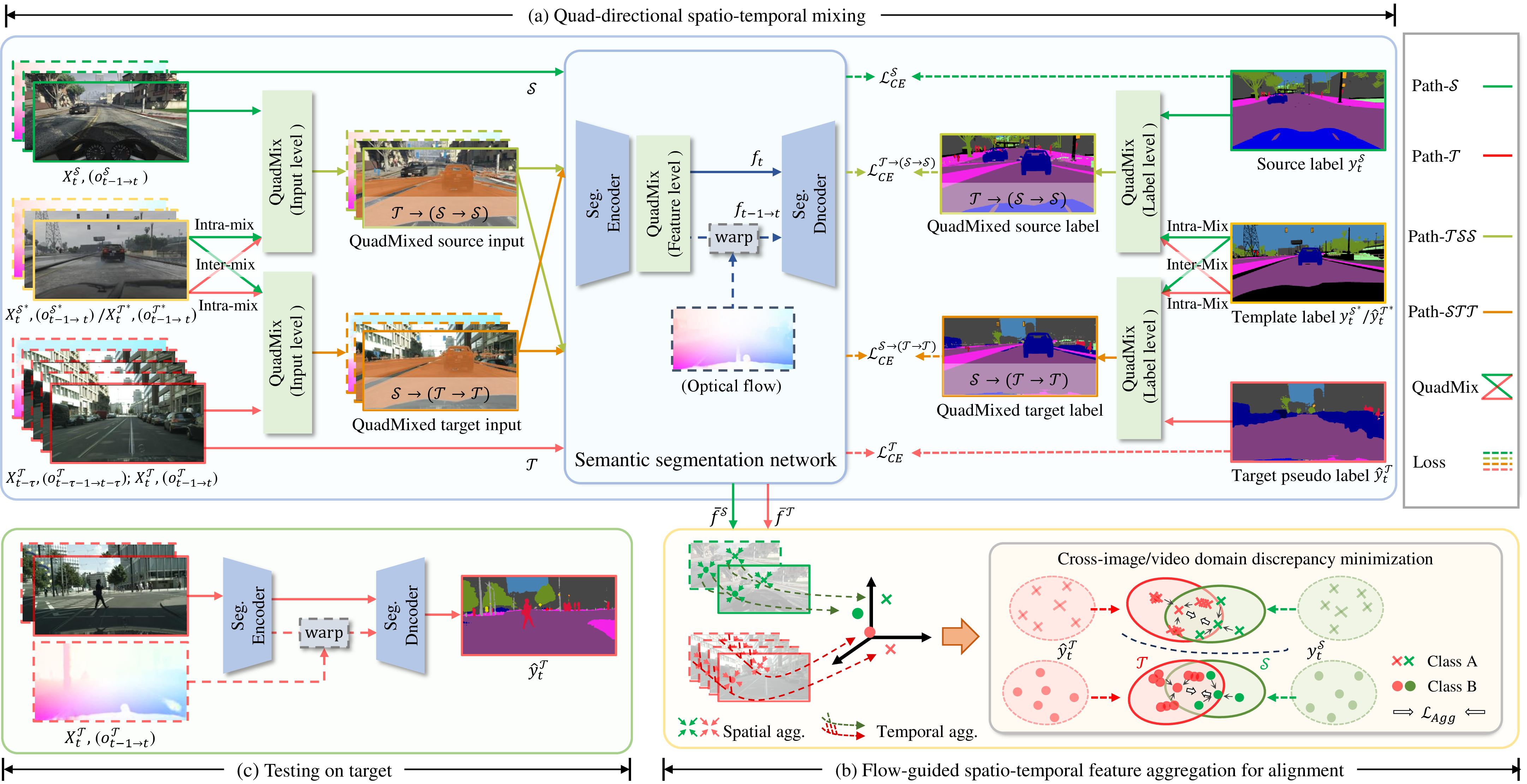 Figure 2: Overview of the proposed QuadMix for UDA-SS. Image UDA-SS follows a parallel approach, with the exception of temporal cues, as indicated by the dashed lines. (i) In part (a), QuadMix comprises four comprehensive intra/inter-domain mixing paths to bridge domain gaps at spatio-temporal pixel and feature levels. Pixel-level mixing is performed on adjacent frames, optical flow, and labels/pseudo-labels, aiming to generate two enhanced inter-mixed domains that derived from intra-mixed domains iteratively: \mathcal{T} \rightarrow (\mathcal{S} \rightarrow \mathcal{S}) and \mathcal{S} \rightarrow (\mathcal{T} \rightarrow \mathcal{T}). These intermediates overcome the intra-domain discontinuity within \mathcal{S} and \mathcal{T} and exhibit more generalizable features for gap bridging. Additionally, feature-level mixing across quad-mixed domains alleviates feature inconsistencies caused by distinct domain-wise video contexts; (ii) In part (b), optical flow-guided spatio-temporal feature aggregation compresses video features across domains into a compacted category-aware space, minimizing intra-category discrepancies and enhancing inter-category discriminability for target domain; (iii) The training process is end-to-end. In part (c), stacked adjacent frames X_t^\mathcal{T} and optical flow o_{t - 1 \to t}^{ \mathcal{T}} are needed for target domain testing.