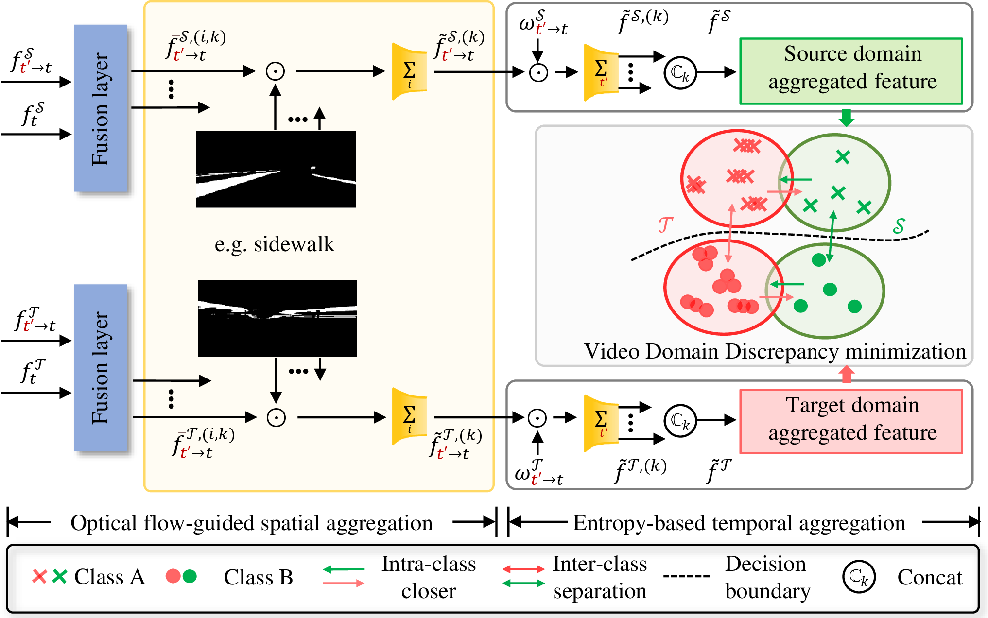 Figure 6: The illustration of the optical flow-guided spatio-temporal feature aggregation for domain alignment, where t' signifies previous time step, and \omega _{t' \to t}^\mathcal{T} denotes temporal aggregation weights of target frames. The symbol \bar{f}_{t' \to t} denotes the optical flow-guided frame feature warped from the previous time step t', where “\to" denotes the warp direction along the time dimension.