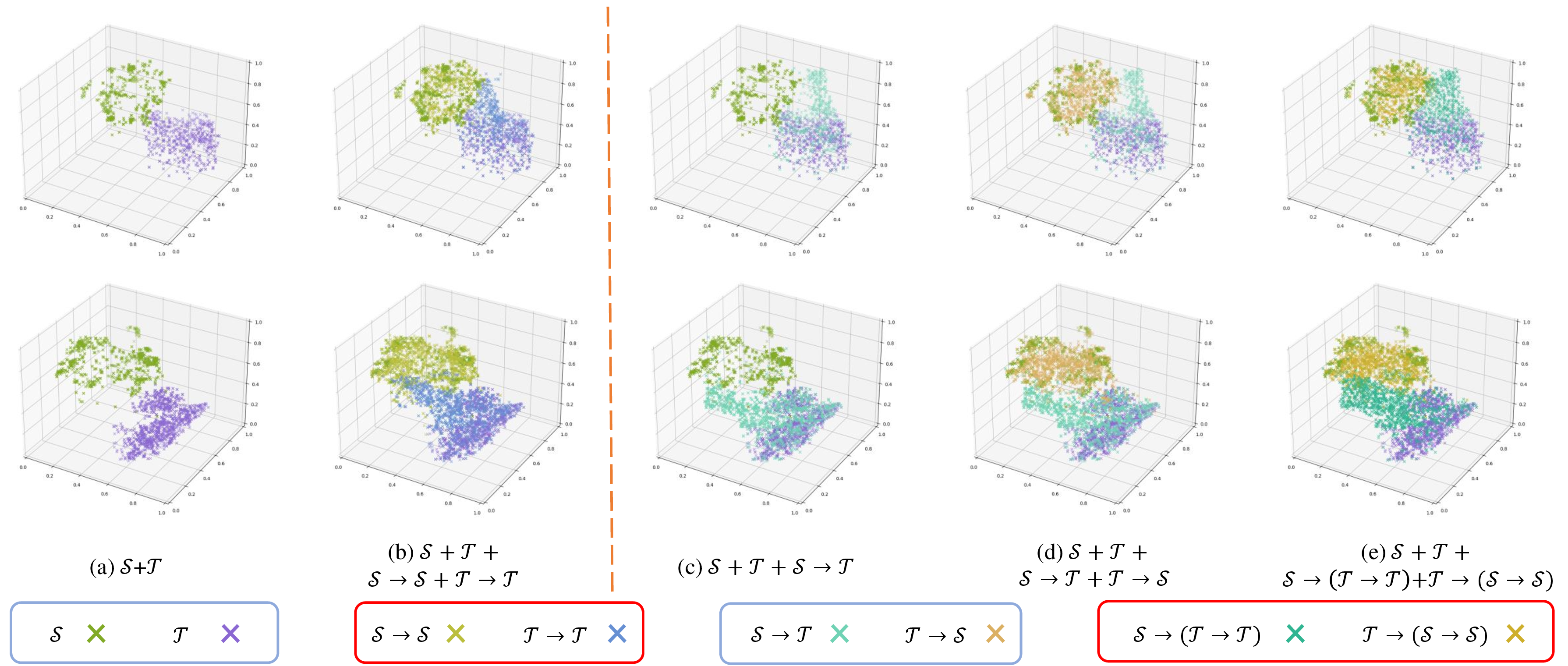 Figure 9: T-SNE visualization of different mixing paradigms using sign (line one) and pole (line two) as examples. The experimental settings for subfigures (a) to (e) correspond to ablation studies Exp. ID 0*, ID 6, ID 1, ID 3, and ID 12 in Table 6. Note that the number of points in (b), (d), and (e) is equal. Subfigure (b) shows intra-mixed domains with continuous feature embeddings, while (e) depicts quad-mixed domains with a more generalized feature distribution, rather than a clustered one, which better addresses intra-domain discontinuity and fragmented gap bridging for knowledge transfer. Please zoom in for details.