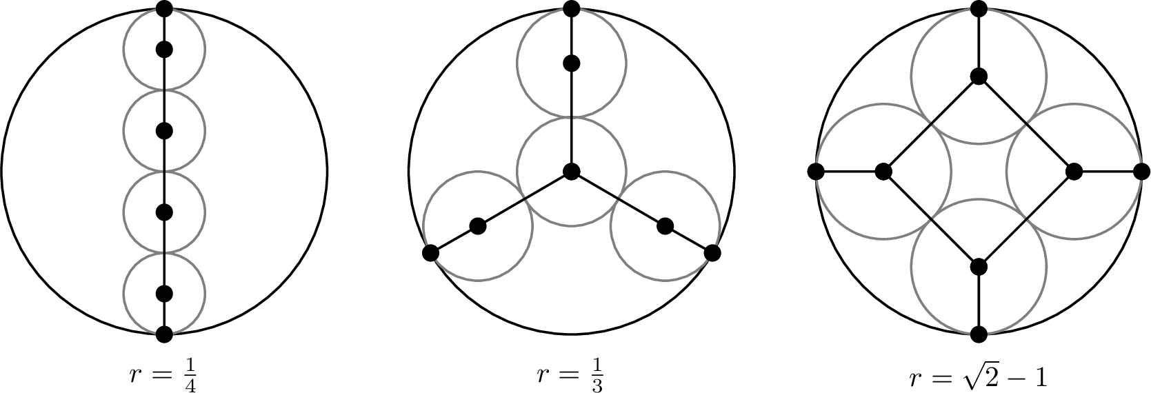 Figure 1: The balanced configurations of \mathrm{Conf}_4 with their associated stress graph [1] and critical radius. The critical radius is such that the discs of this radius (shown in grey) touch if their centres are connected by an edge, and touch the boundary if their centre is adjacent to a boundary vertex.