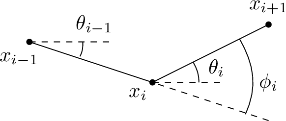 Figure 2: The angles \theta_i and \phi_i used to construct the map \mathrm{ang}. Angles are taken to be anticlockwise from the dotted line to the solid line, so \theta_{i-1}<0 and \theta_i, \phi_i>0.