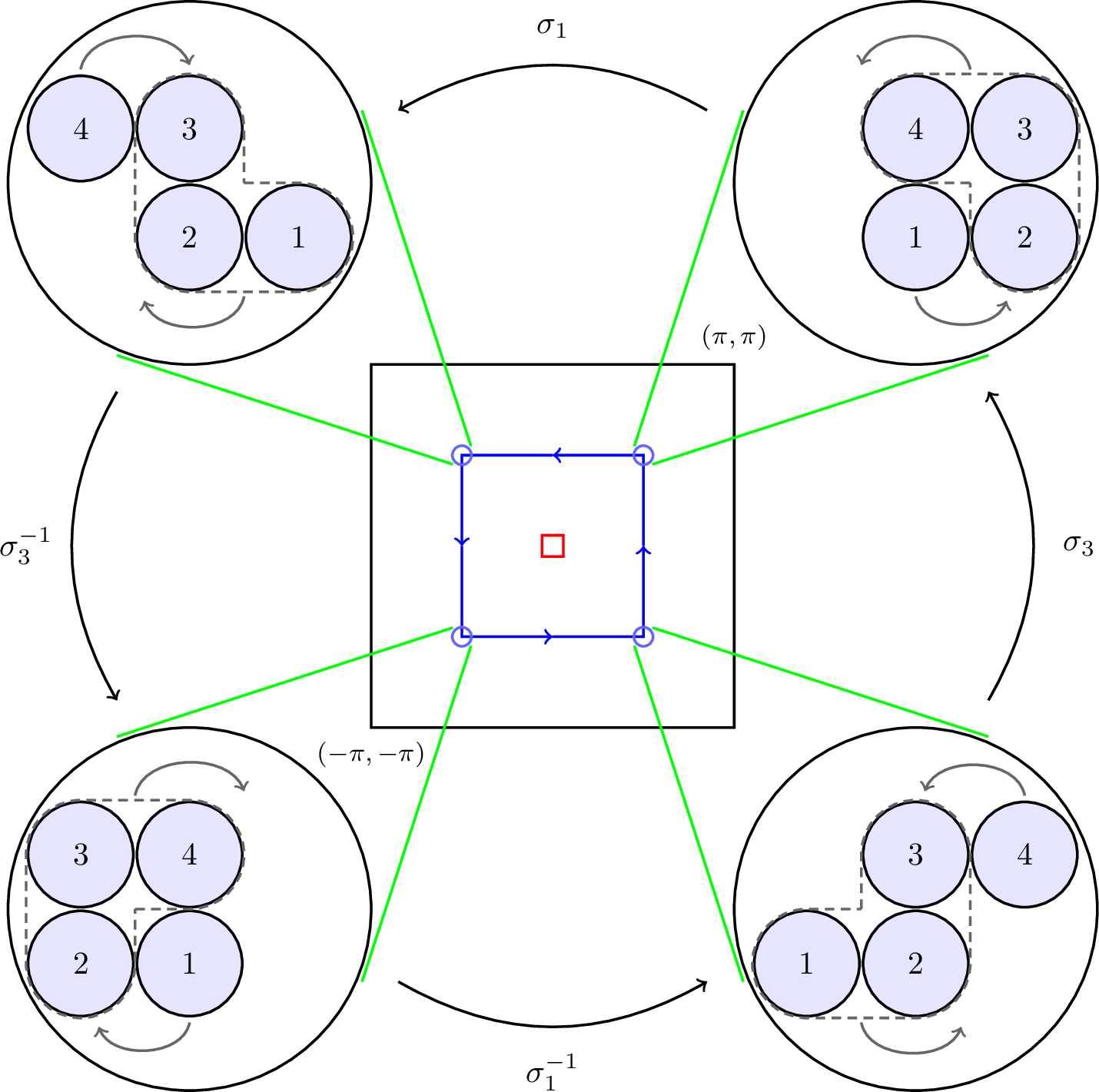 Figure 3: A loop of configurations of four discs of radius 0.29 inside the unit disc, which is homotopic to the sequence \sigma_1^{-1} \sigma_3^{-1} \sigma_1 \sigma_3 in the standard representation of the braid group. This loops descends to the blue loop \partial \left[-\frac{\pi}{2}, \frac{\pi}{2}\right]^2 under the map \mathrm{ang}, which is non-contractible in the image of \mathrm{ang}. Thus the original loop of configurations is non-contractible. This homotopy class persists for \frac{1}{4}< r \le \frac{1}{3}.