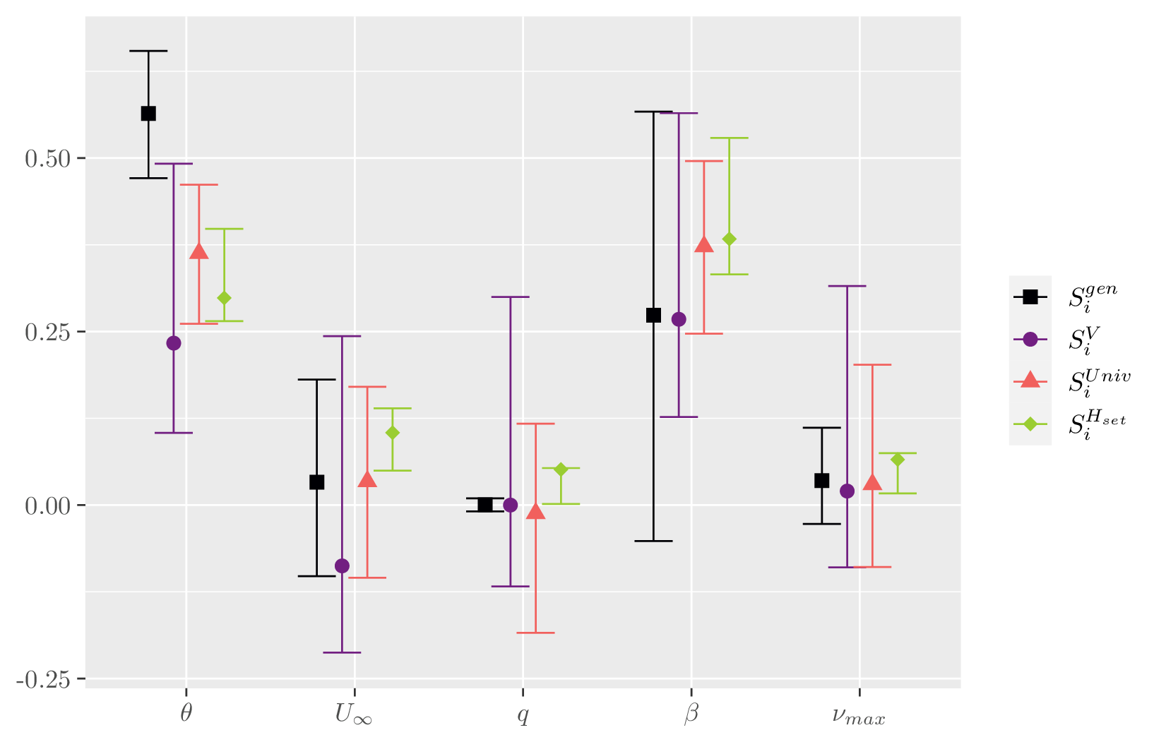 Figure 10: Comparison of the four indices with a total budget of n= 100 model evaluations. 100 bootstrap sample are used to estimate confidence intervals
