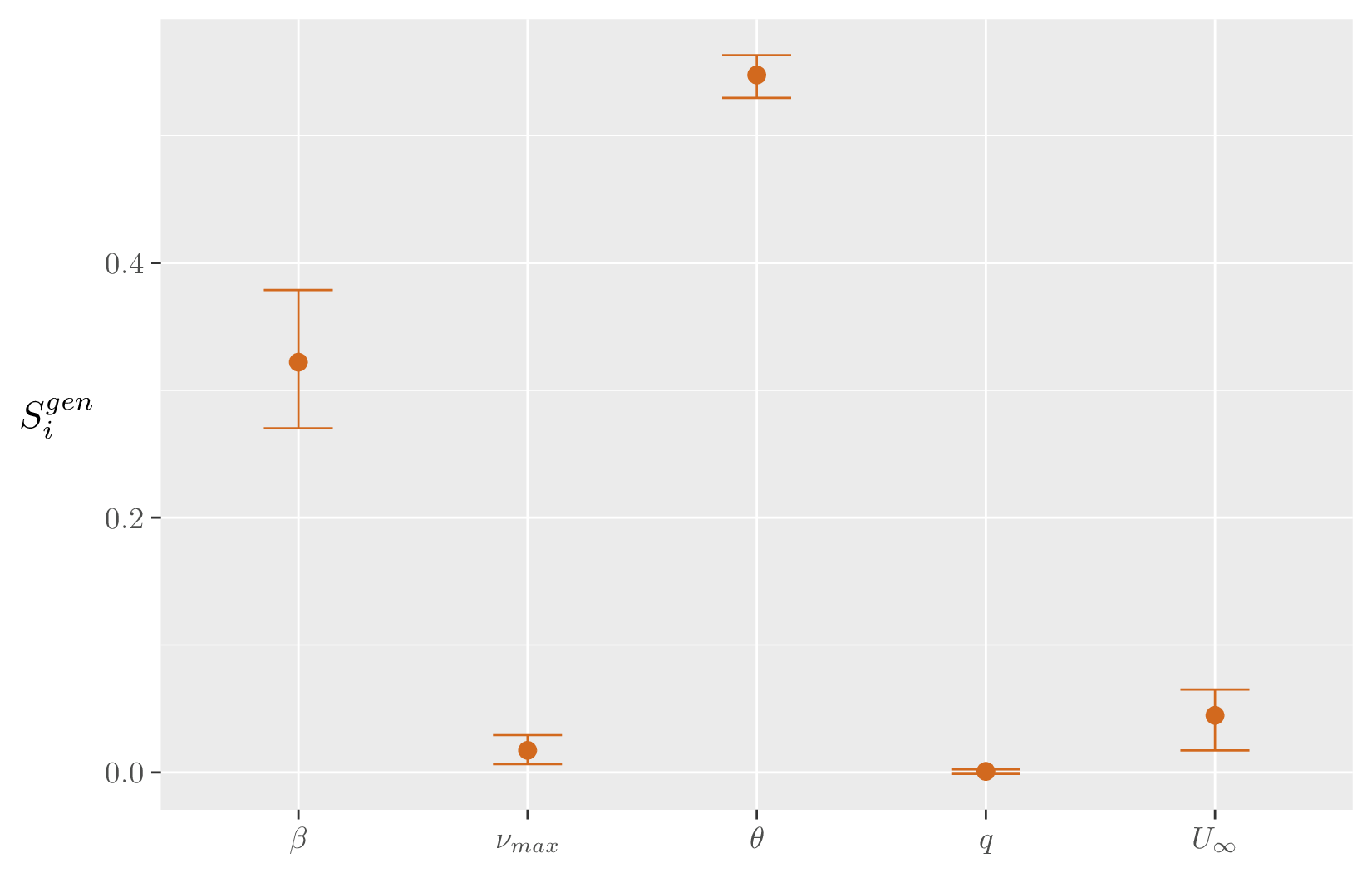 Figure 5: Estimated generalised first-order Sobol’ indices for each uncertain variable from two-dimensional sensitivity maps, using 2^{12} sample points from Halton sequences and 100 bootstrap resamples to construct 95\% confidence intervals.