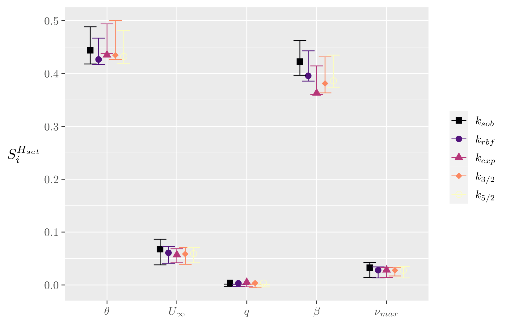 Figure 8: Estimation of S^{\operatorname{H}_{set}}_i for five input kernels, 1000 model evaluations. Confidence intervals are obtained by bootstrap with 100 resamples