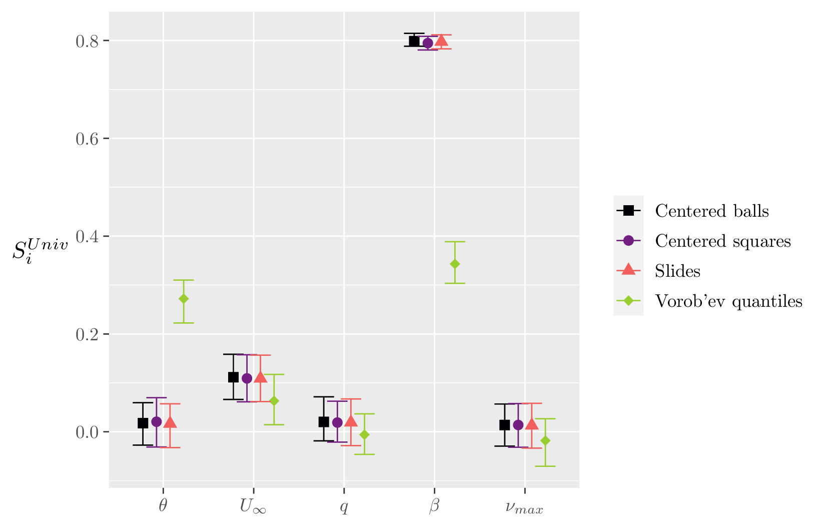 Figure 7: Estimation of the universal indices {S}^{\text{Univ}}_{i} for each input and for four different test sets and N_a=100, with 1000 model evaluations. Confidence intervals are obtained with 100 bootstrap samples