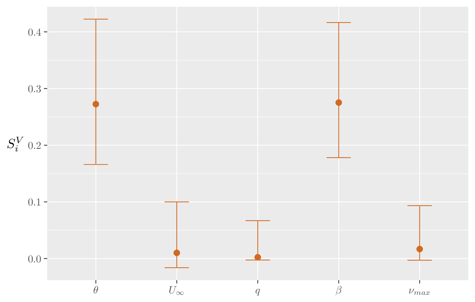Figure 6: Estimation of S^i_{V} for each input with 1024 model evaluations and a confidence interval estimated with 100 bootstrap resamples.