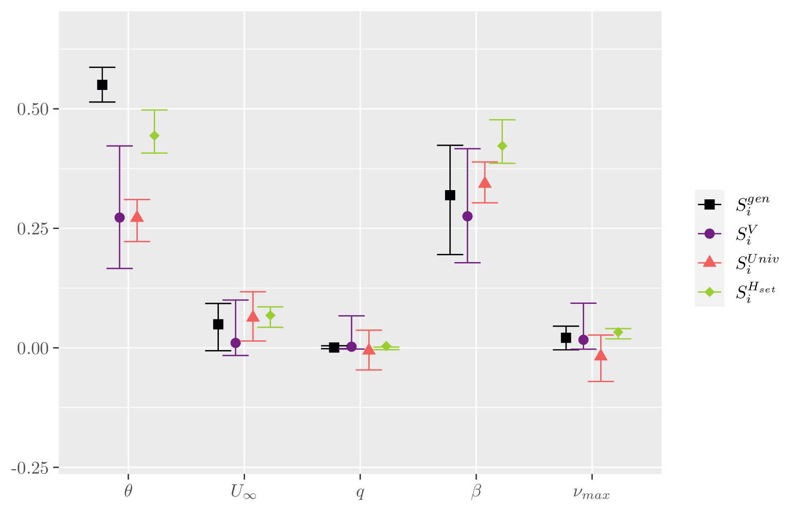 Figure 9: Comparison of the four indices with a total budget of n= 1000 model evaluations. 100 bootstrap sample are used to estimate confidence intervals