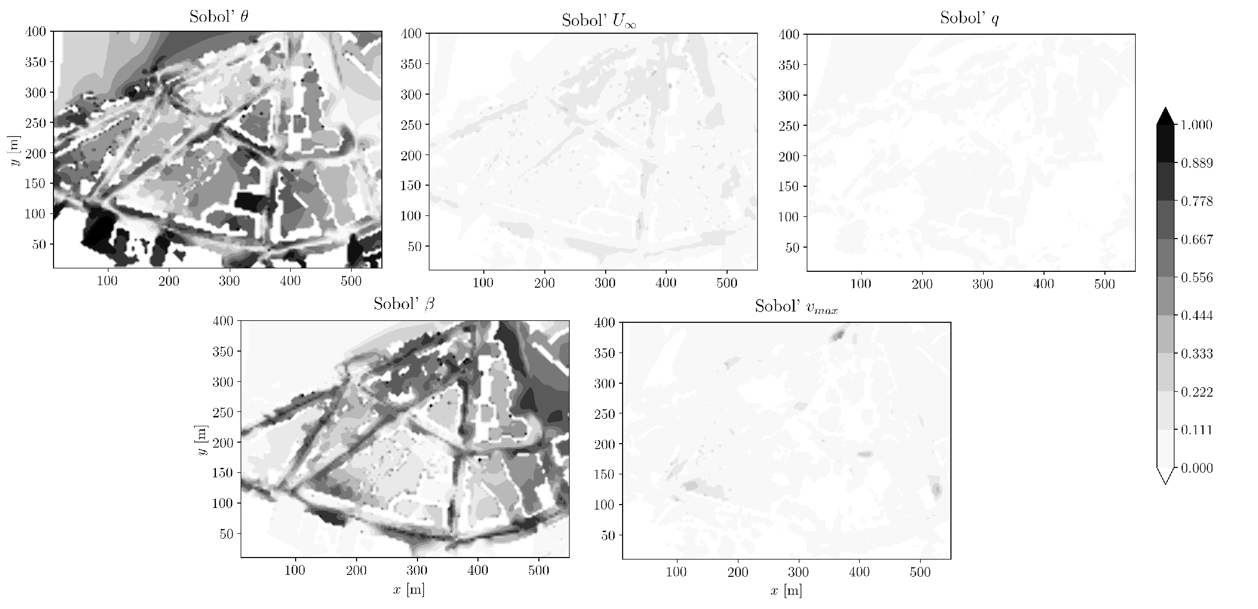 Figure 4: Two-dimensional maps of pointwise first-order Sobol’ indices for time-averaged pollutant concentration, estimated by quasi-Monte-Carlo using 2^{10} sample points and Halton sequences.