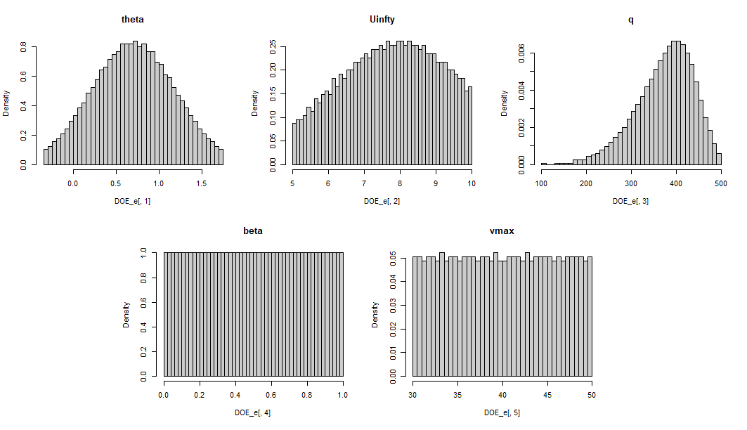 Figure 3: Latin hypercube samples of size 10^4 of the probability distributions chosen for the five uncertain variables considered in the pollutant dispersion case.