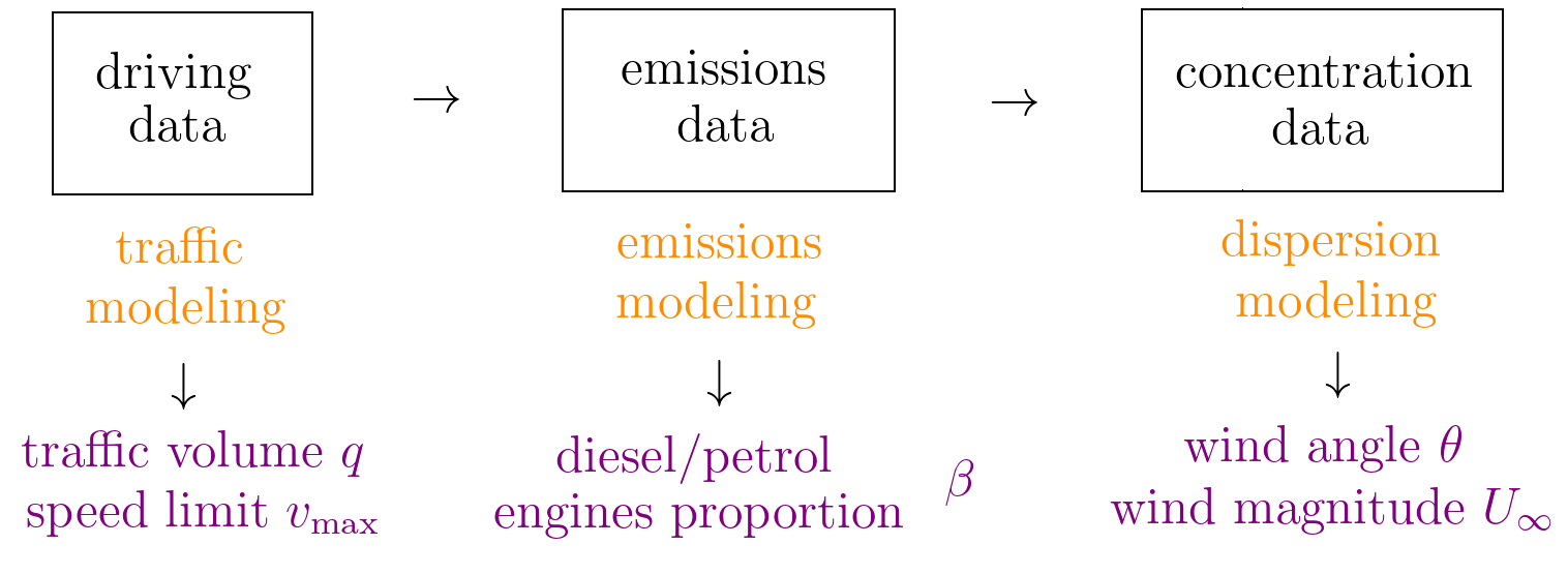 Figure 2: Whole modelling chain designed in [1] for the calculation of time-averaged concentration maps. The five uncertain parameters considered are indicated under each block.