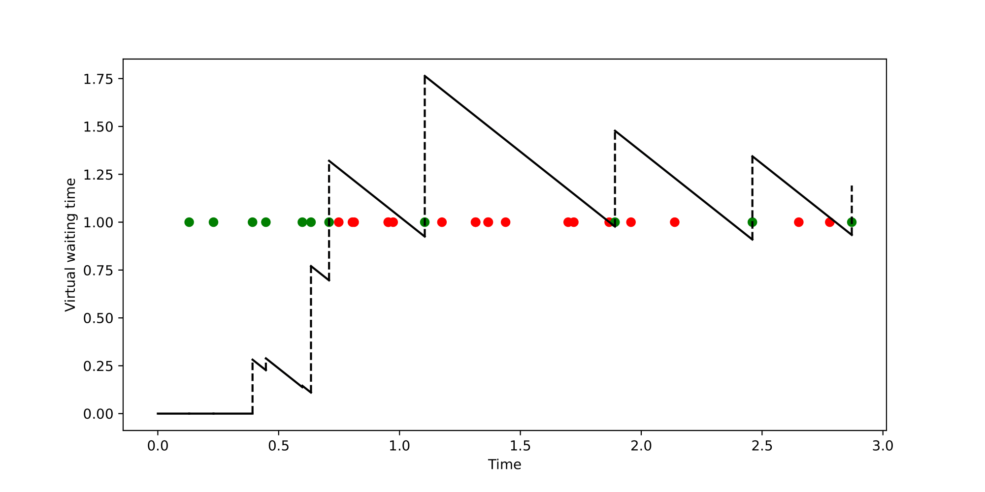 Figure 3: An example of virtual waiting time process (s=2) and joining decisions of customers