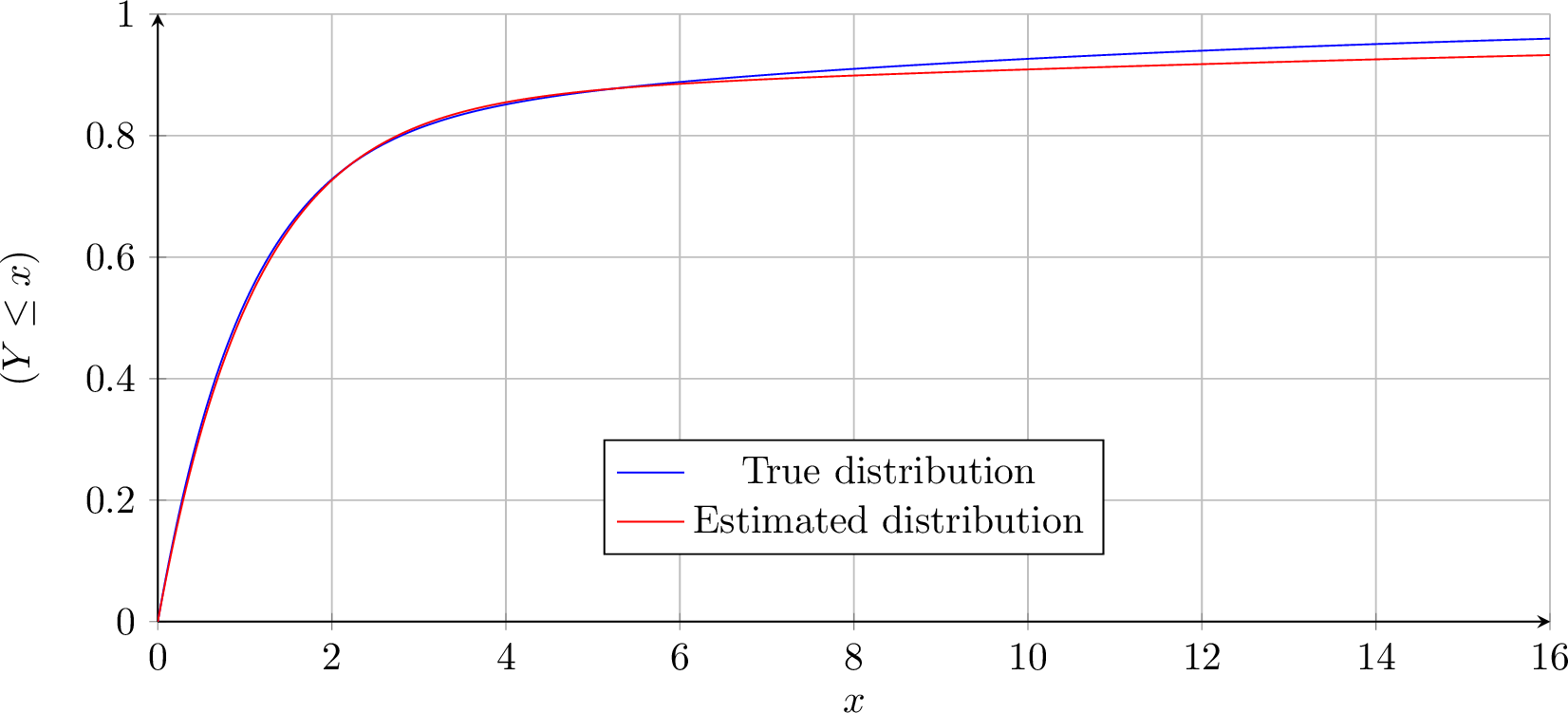 Figure 2: Identifiability challenge while estimating patience distribution