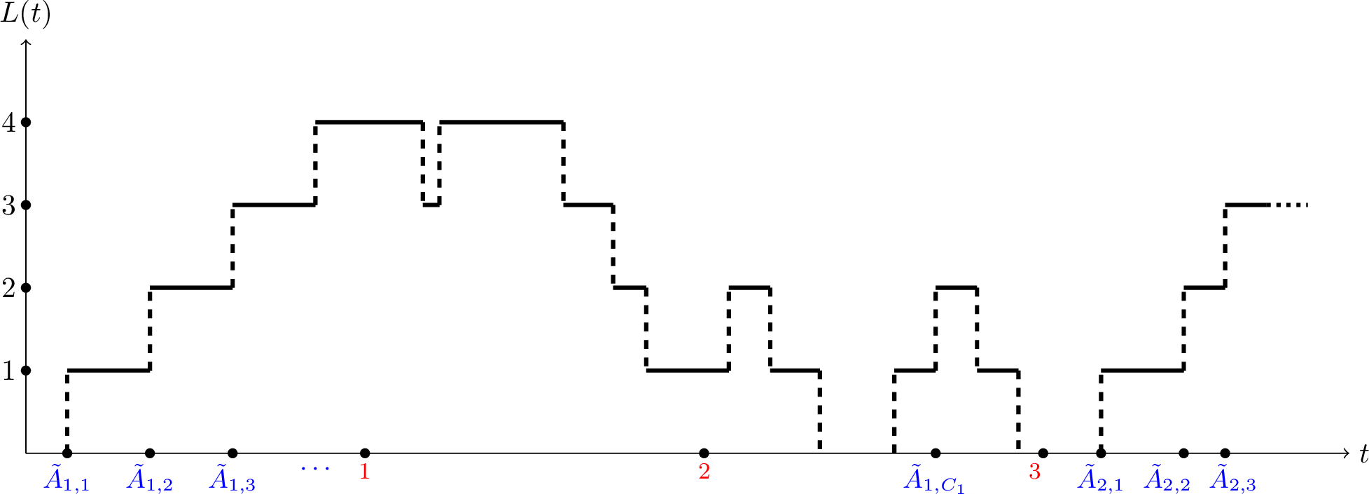 Figure 4: Demonstration of regeneration cycle, in which R_1=3.