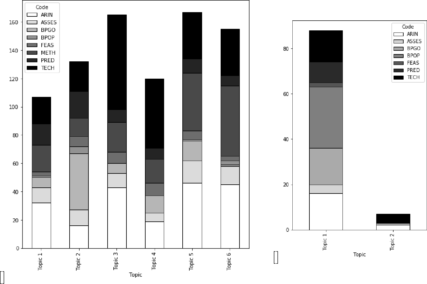 Figure 10: Amount of codes present in the white (a) and grey literature (b).