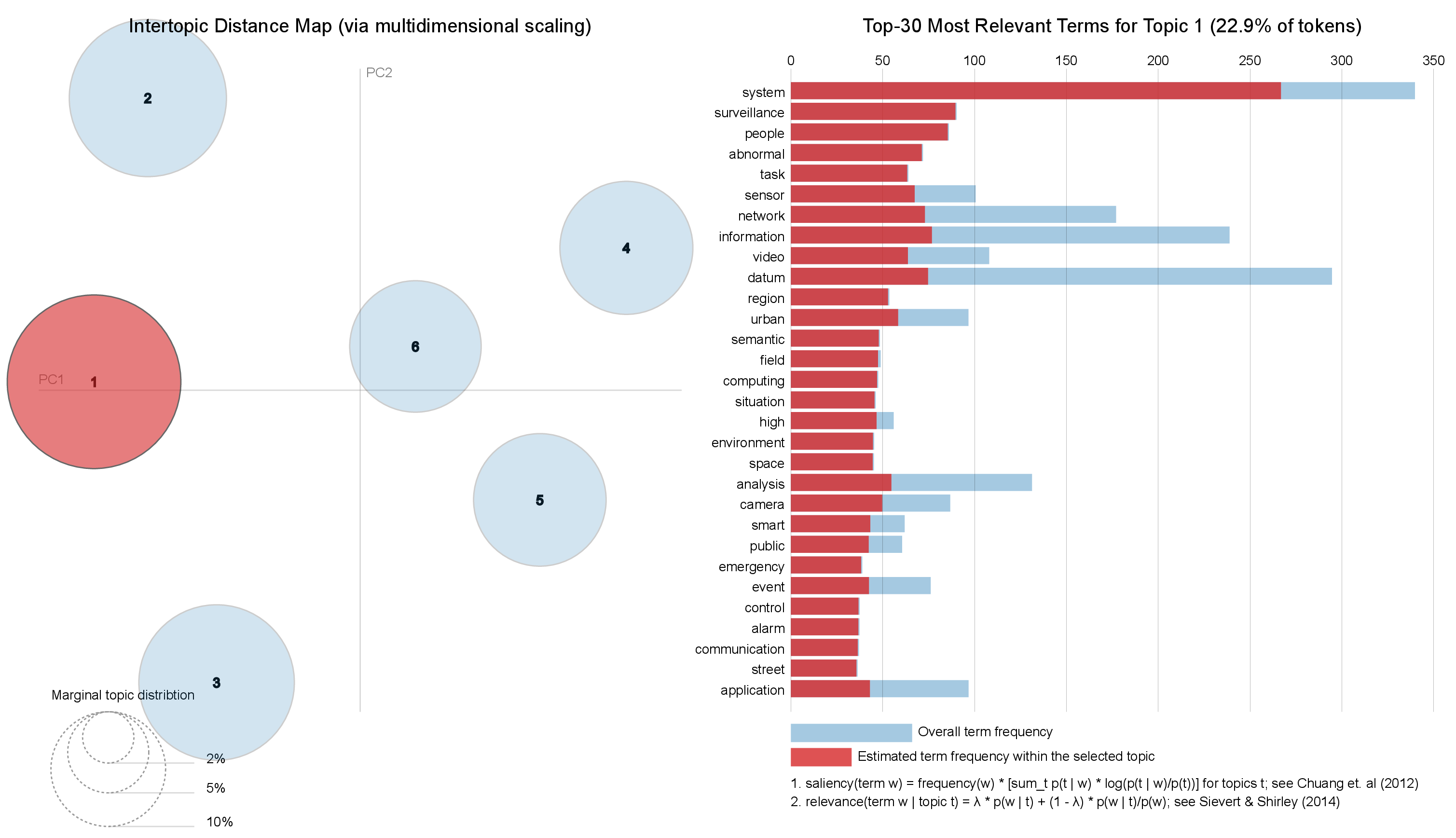 Figure 5: Topic 1 from LDA Topic Modeling. On the left side, The six circles represent the topics. On the right the most relevant terms for Topic 1.