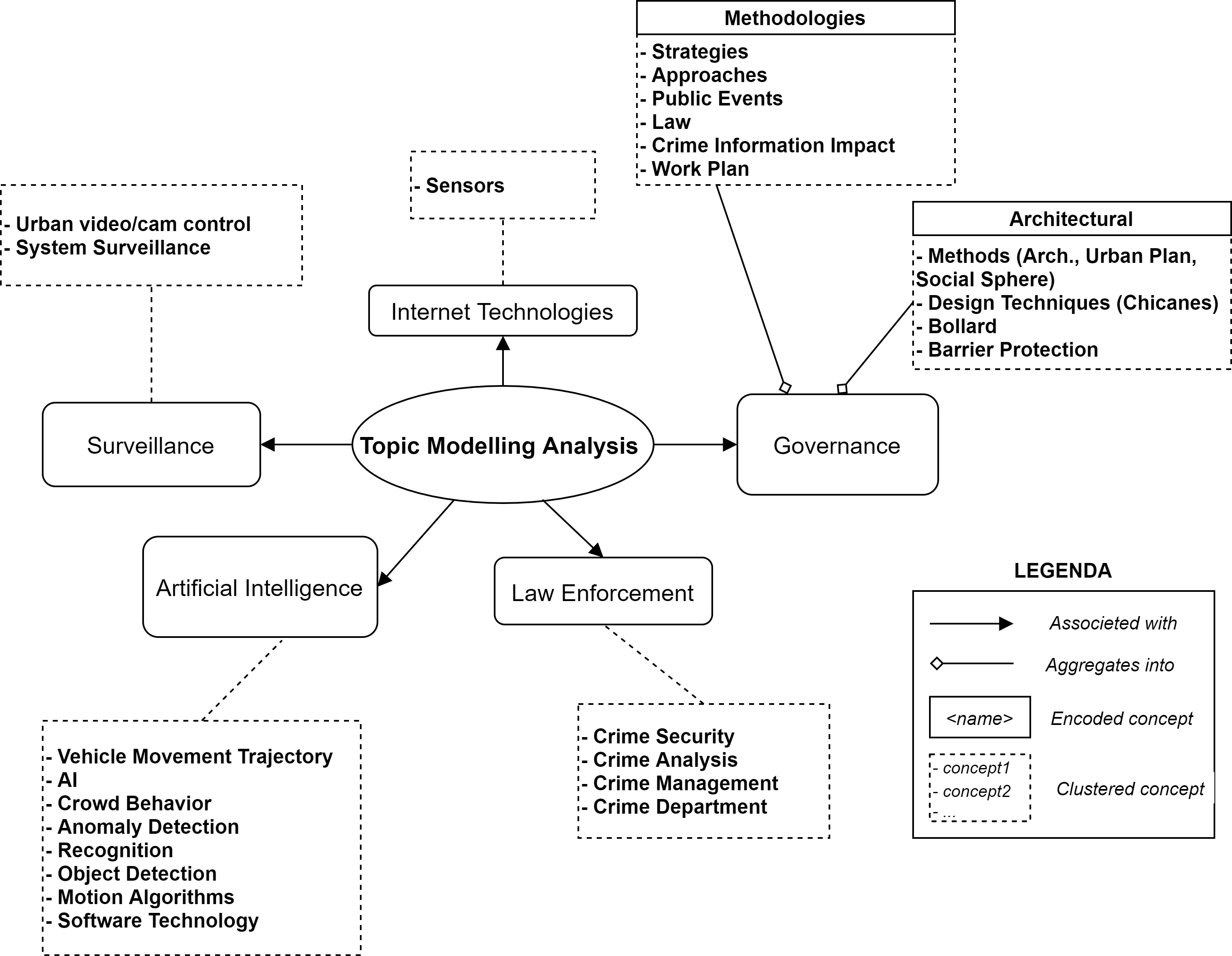 Figure 6: Topic modelling analysis taxonomy result.