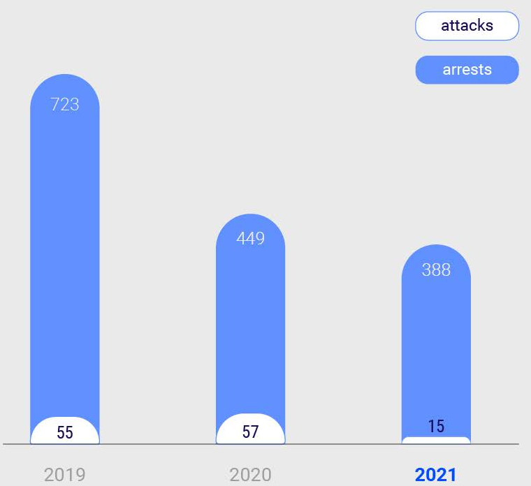 Figure 1: Number of failed, foiled or completed terroristic attacks in the time period between 2019 and 2021