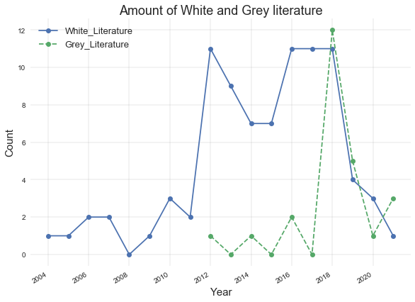 Figure 3: Amount white literature per year of publication.