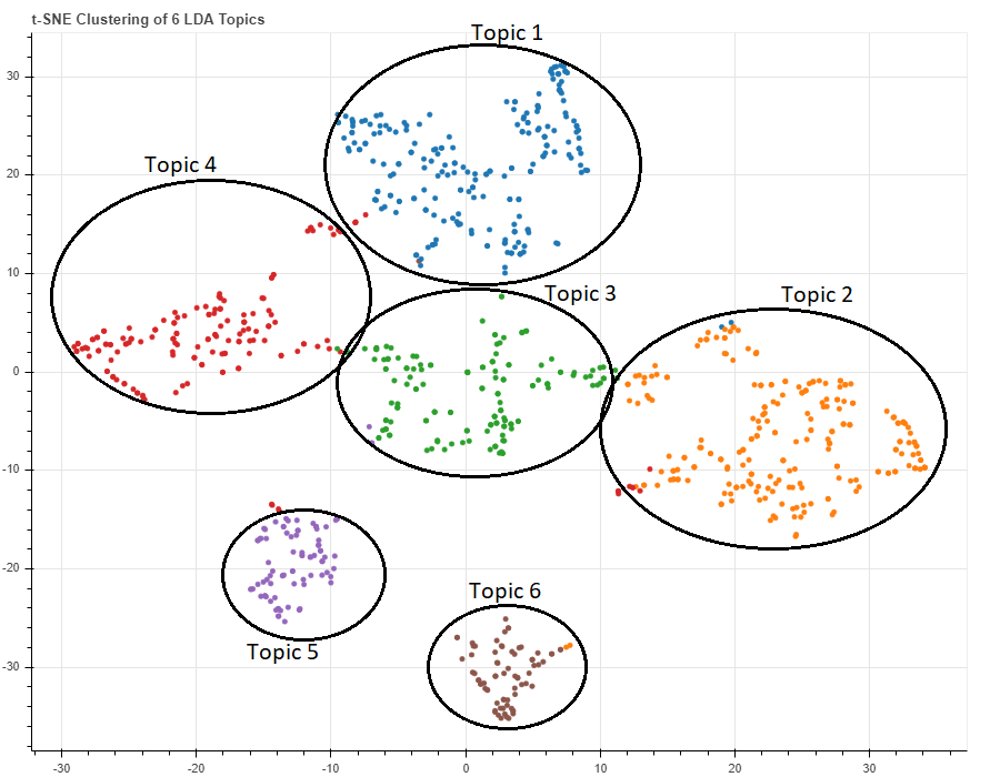 Figure 8: t-SNE analysis of the data from the white and grey literature.