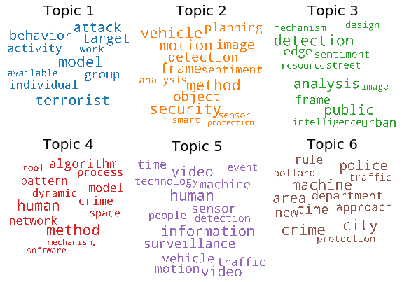 Figure 9: Word Cloud with the most representative words per each topic.