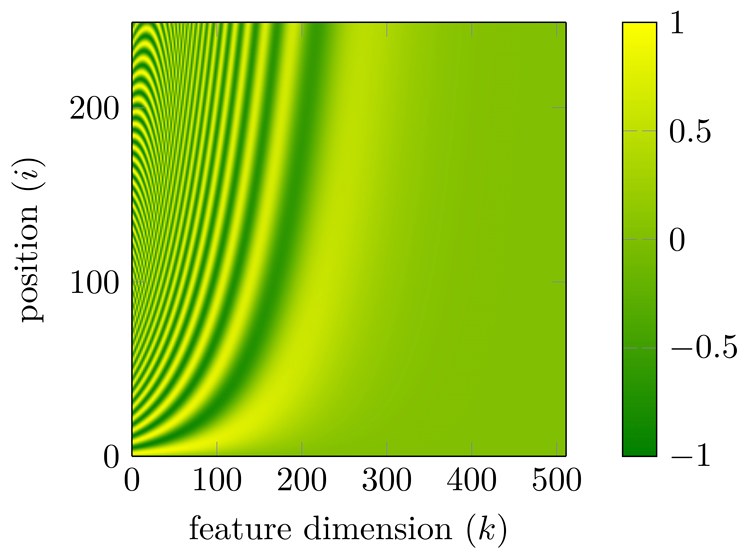 Figure 25: A heat map of the positional embedding model of Eqs. (74 ) and (75 ) (b_{\textrm{model}} = 10,000 and d_{\textrm{model}} = 512). Consider a position i (i.e., the i-th row), then move another position j from i upwards or downwards. Intuitively, when i and j are closer, the corresponding row vectors are more similar. By contrast, when j moves away from i, the similarity is not that obvious. This property helps explain the idea behind the positional embedding model: the “distance” between two positions is implicitly modeled by comparing their multi-dimensional representations.