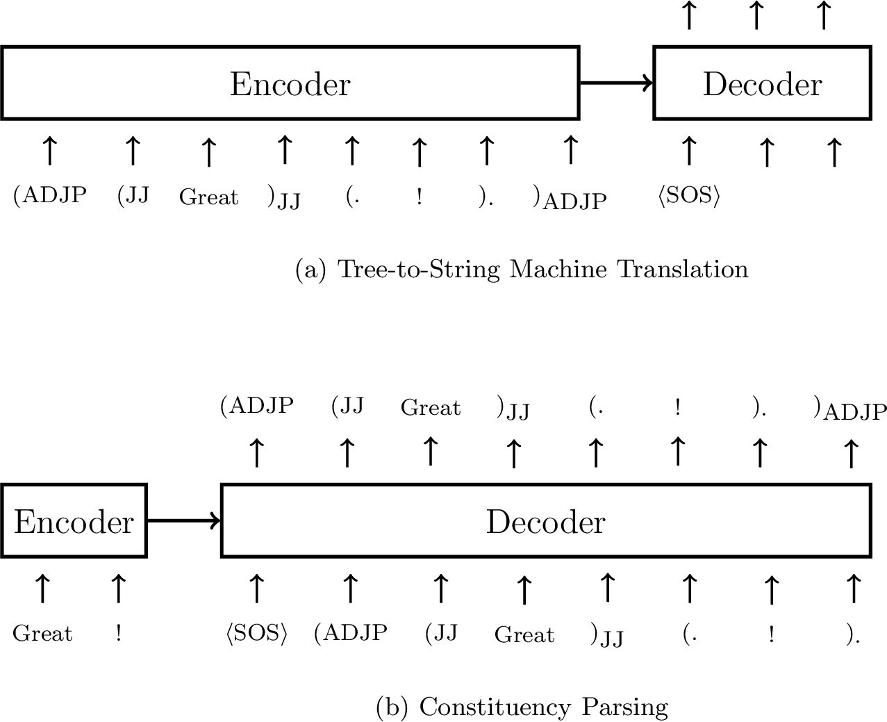 Figure 7: Illustration of tree linearization on either the encoder or decoder side. For tree-to-string machine translation, the encoder takes a sequential representation of an input parse tree, and the decoder outputs the corresponding translation. For parsing, the encoder takes a sentence, and the decoder outputs the corresponding syntax tree.