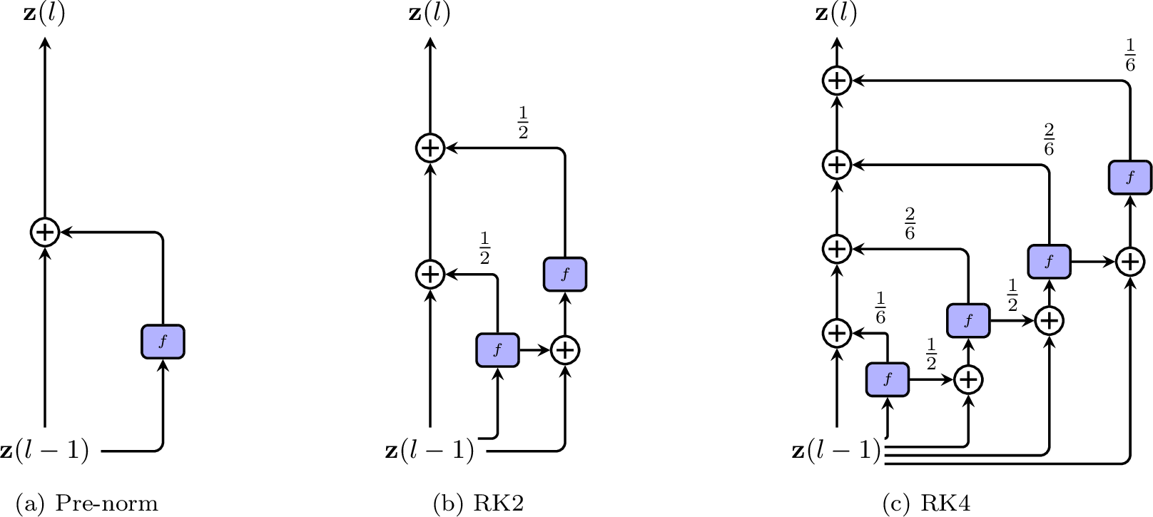 Figure 12: Pre-norm (a) and Runge-Kutta (b and c) sub-layer architectures. \mathbf{z}(l-1) denotes the input of a sub-layer at depth l, \mathbf{z}(l) denotes the output of the sub-layer, and f (in blue boxes) denotes the function f(\cdot)=\mathrm{LNorm}(F^{l}(\cdot)).