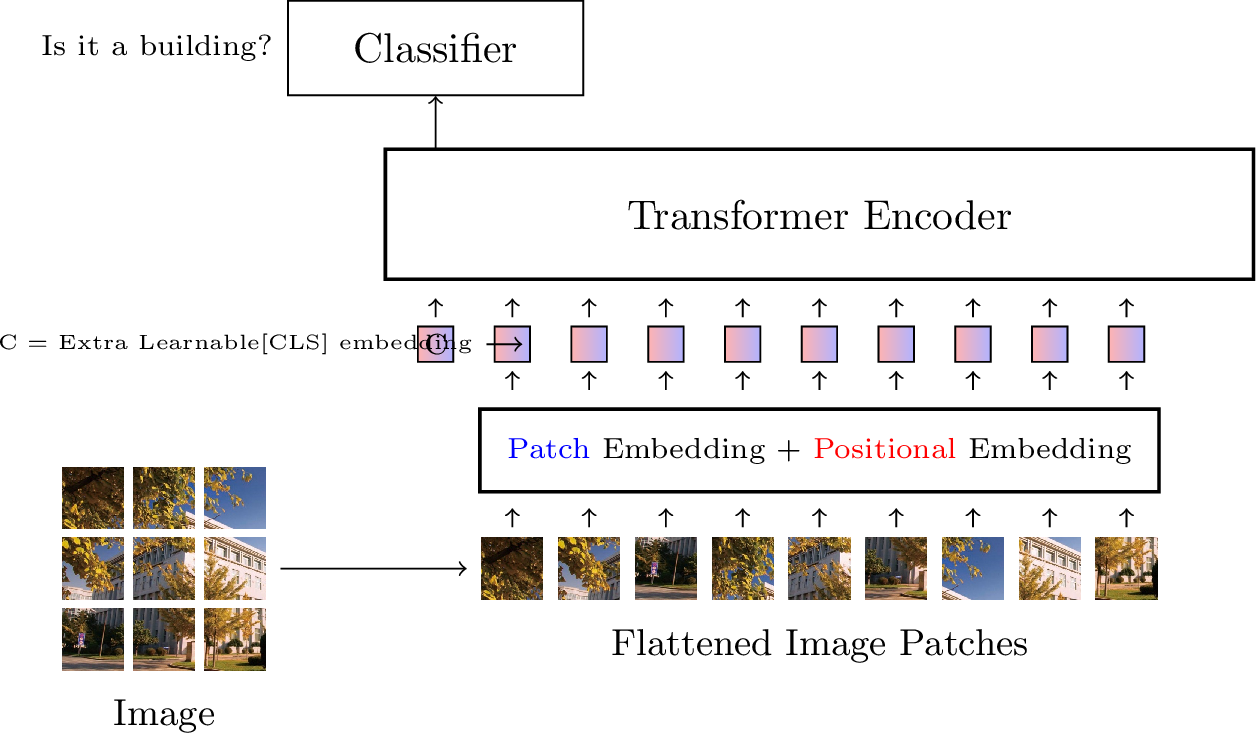 Figure 22: Illustration of the Vision Transformer for image classification [203]. There are three steps. In the first step, the input image is partitioned into patches, which are then flattened and mapped into embeddings. In the second step, a Transformer encoder is employed to process the sequence of embeddings, representing the image as a real-valued vector (e.g., the output of the encoder at the first position). In the last step, a classifier is built on top of this image representation.