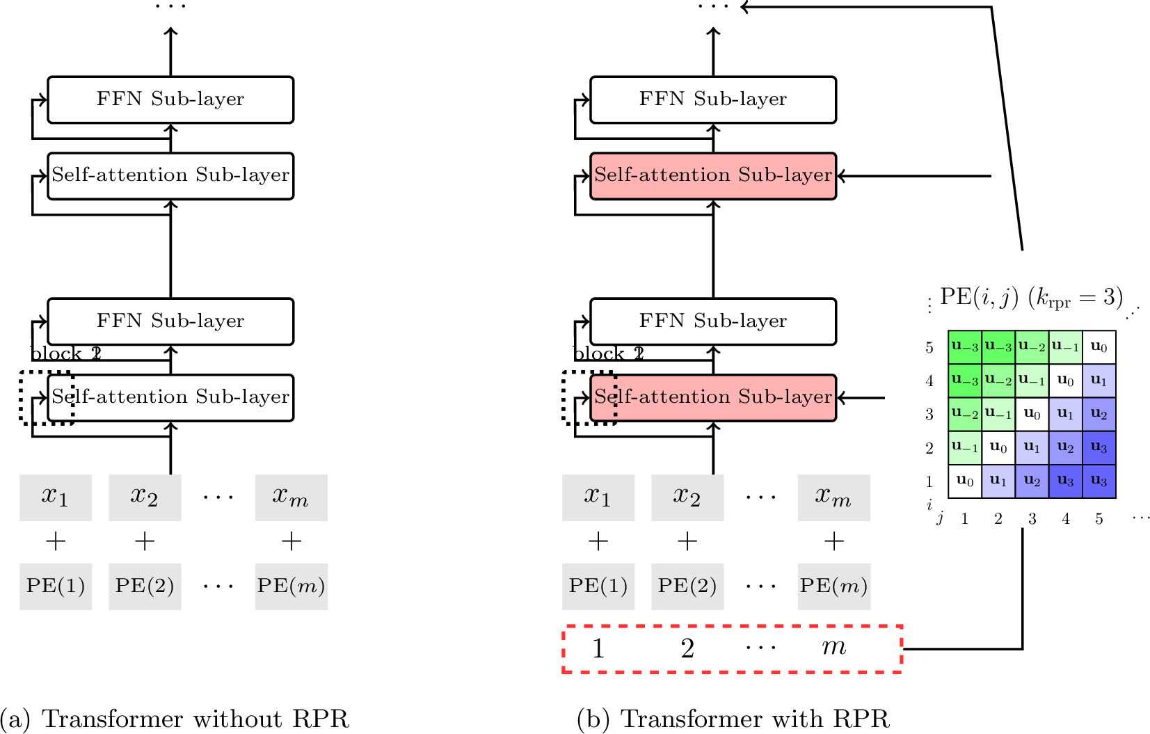 Figure 11: Transformer encoders without and with relative positional representation (RPR). In RPR, each pair of positions is represented as a vector \mathrm{PE}(i,j) using a model parameterized by \mathbf{U}_{\mathrm{rpr}}. \mathrm{PE}(i,j) is fed into each self-attention sub-layer so that we can make use of the positional information in intermediate steps of learning representations.