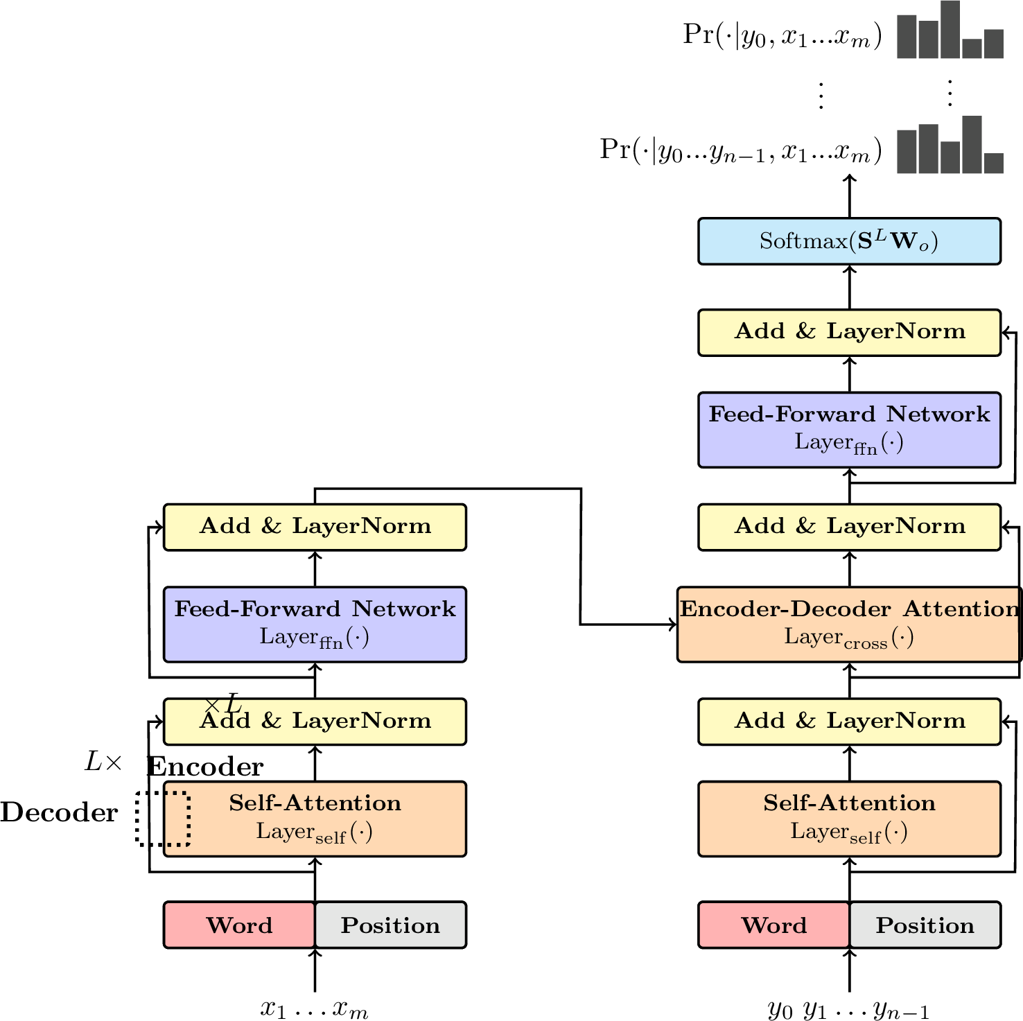 Figure 1: The Transformer architecture [1]. There are L stacked layers on each of the encoder and decoder sides. An encoding layer comprises a self-attention sub-layer and an FFN sub-layer. Both of these sub-layers share the same structure which involves a core function (either \mathrm{Layer}_{\mathrm{self}}(\cdot) or \mathrm{Layer}_{\mathrm{ffn}}(\cdot)), followed by a residual connection and a layer normalization unit. Each decoding layer has a similar architecture to the encoding layers, but with an additional encoder-decoder attention sub-layer sandwiched between the self-attention and FFN sub-layers. As with most sequence-to-sequence models, Transformer takes x_1 \cdots x_m and y_0 \cdots y_{i-1} for predicting y_i. The representation of an input word comprises a sum of a word embedding and a positional embedding. The distributions \{\mathop{\mathrm{Pr}}(\cdot|y_0 \cdots y_{i-1},x_1 \cdots x_m)\} are generated in sequence by a softmax layer, which operates on a linear transformation of the output from the last decoding layer.